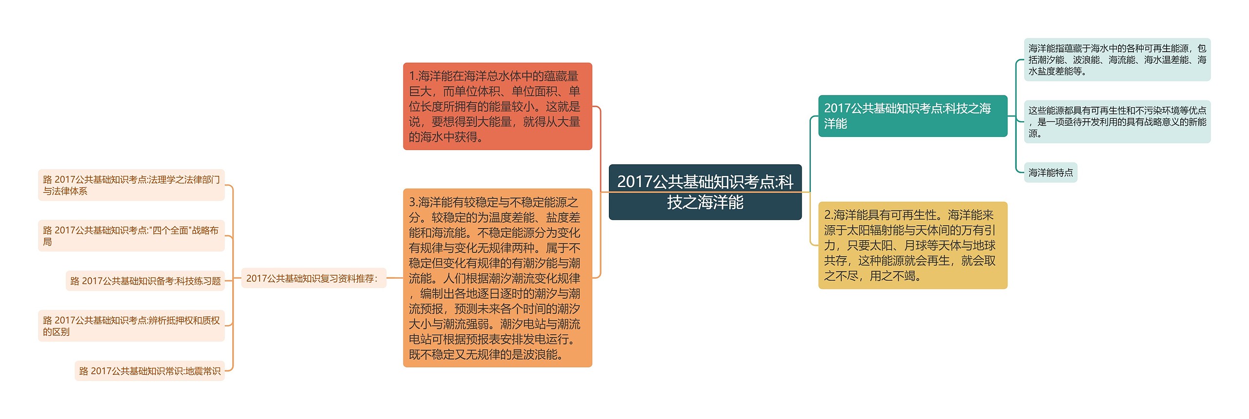 2017公共基础知识考点:科技之海洋能思维导图