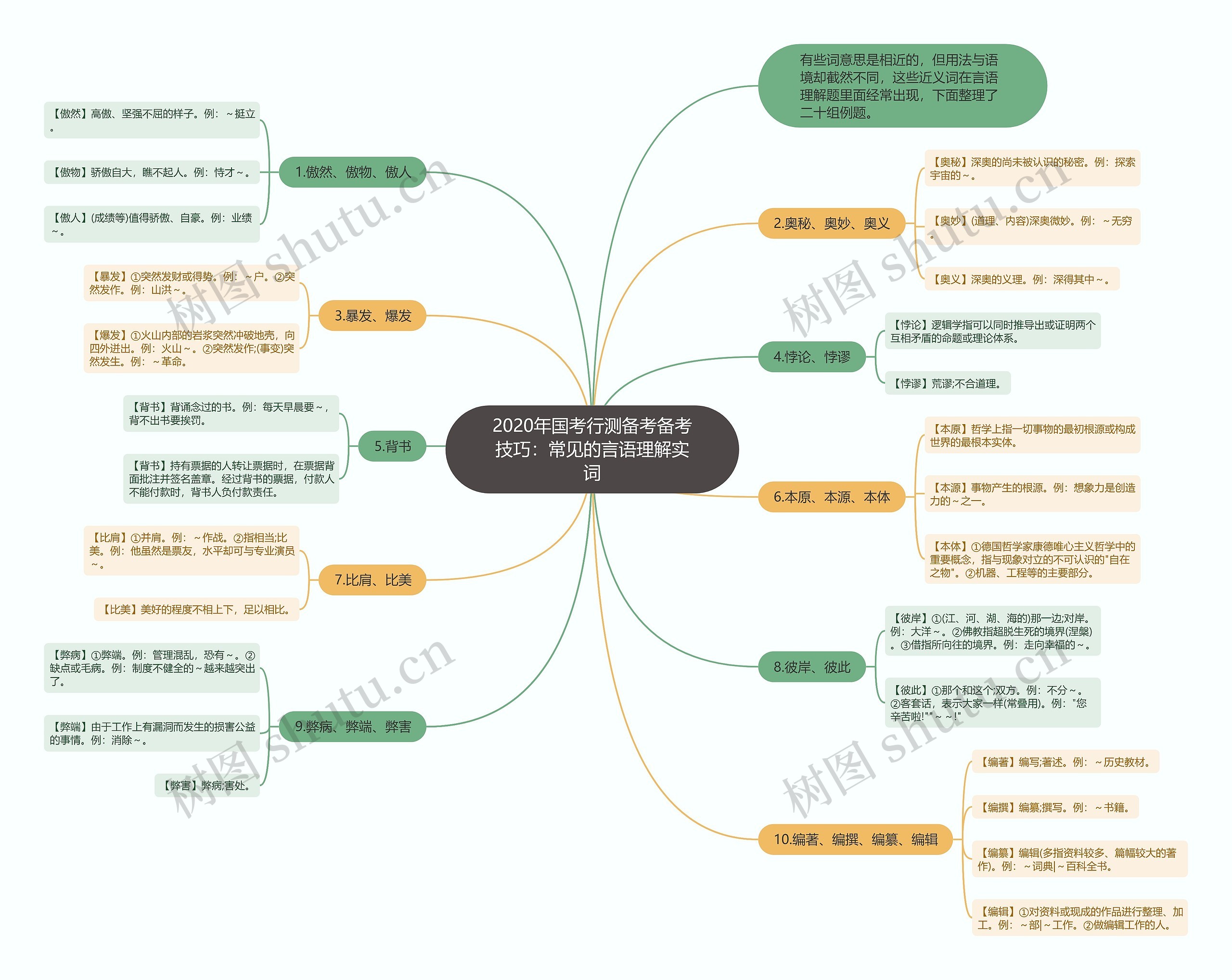 2020年国考行测备考备考技巧：常见的言语理解实词思维导图