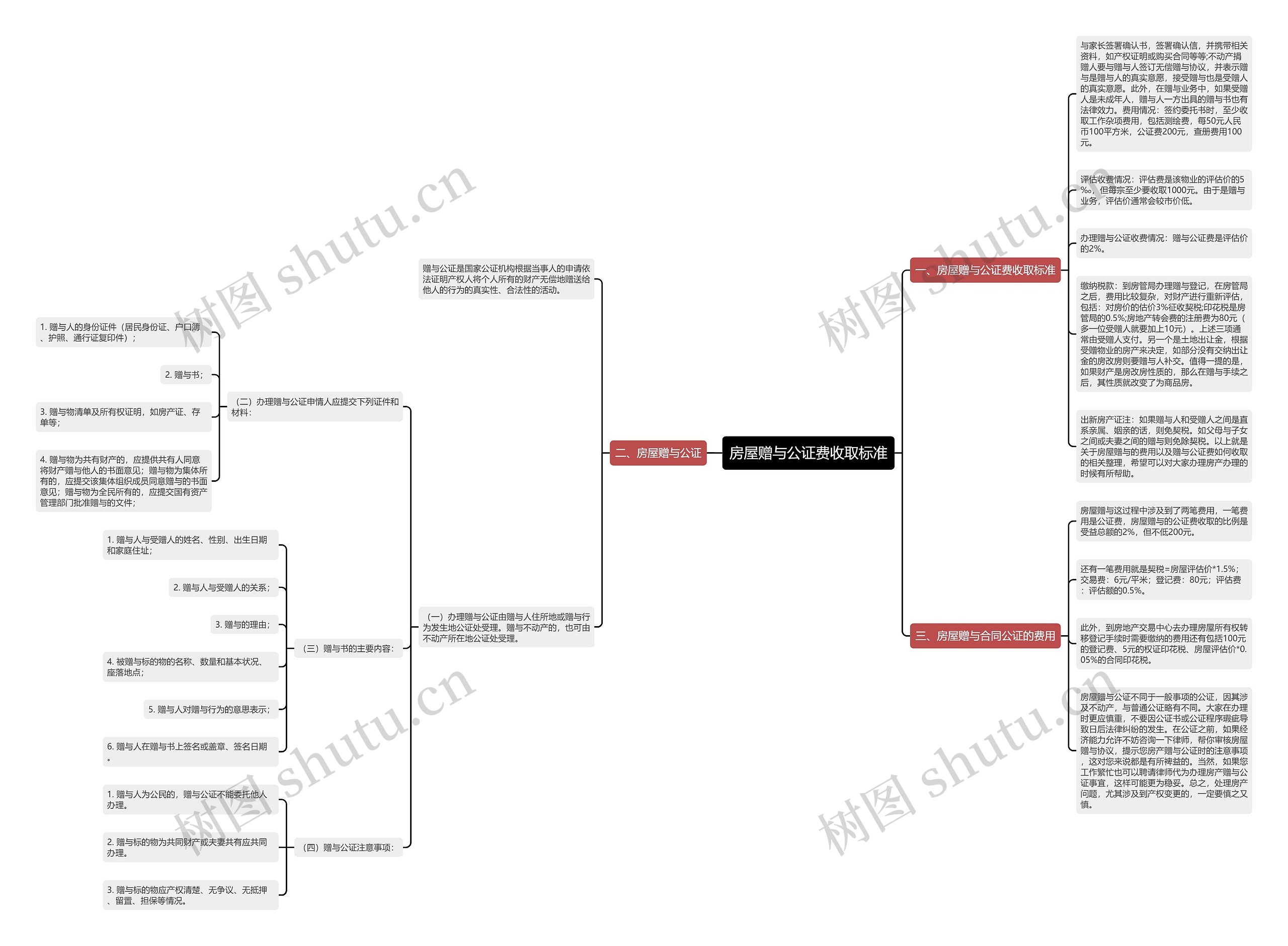 房屋赠与公证费收取标准思维导图