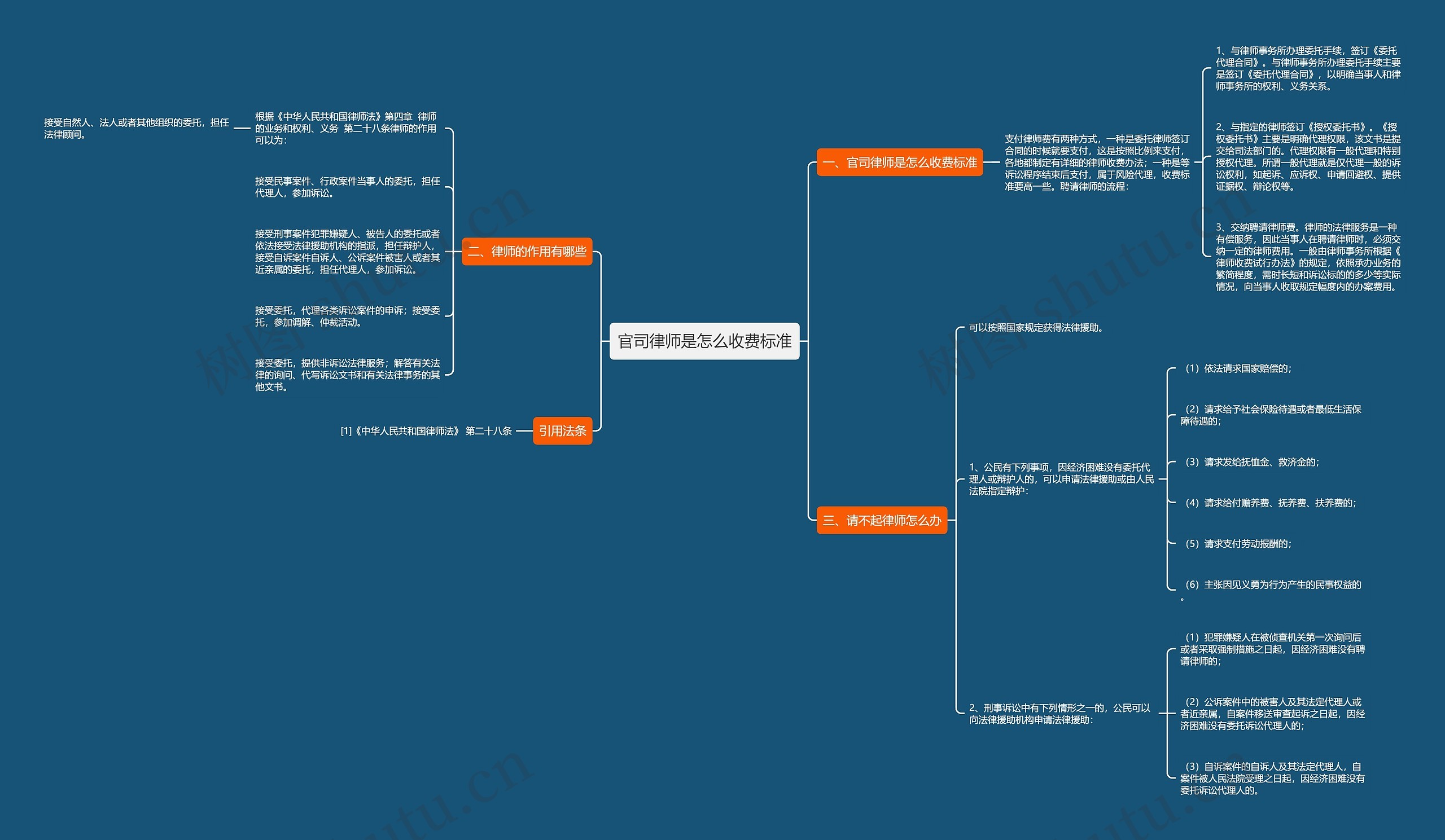 官司律师是怎么收费标准思维导图