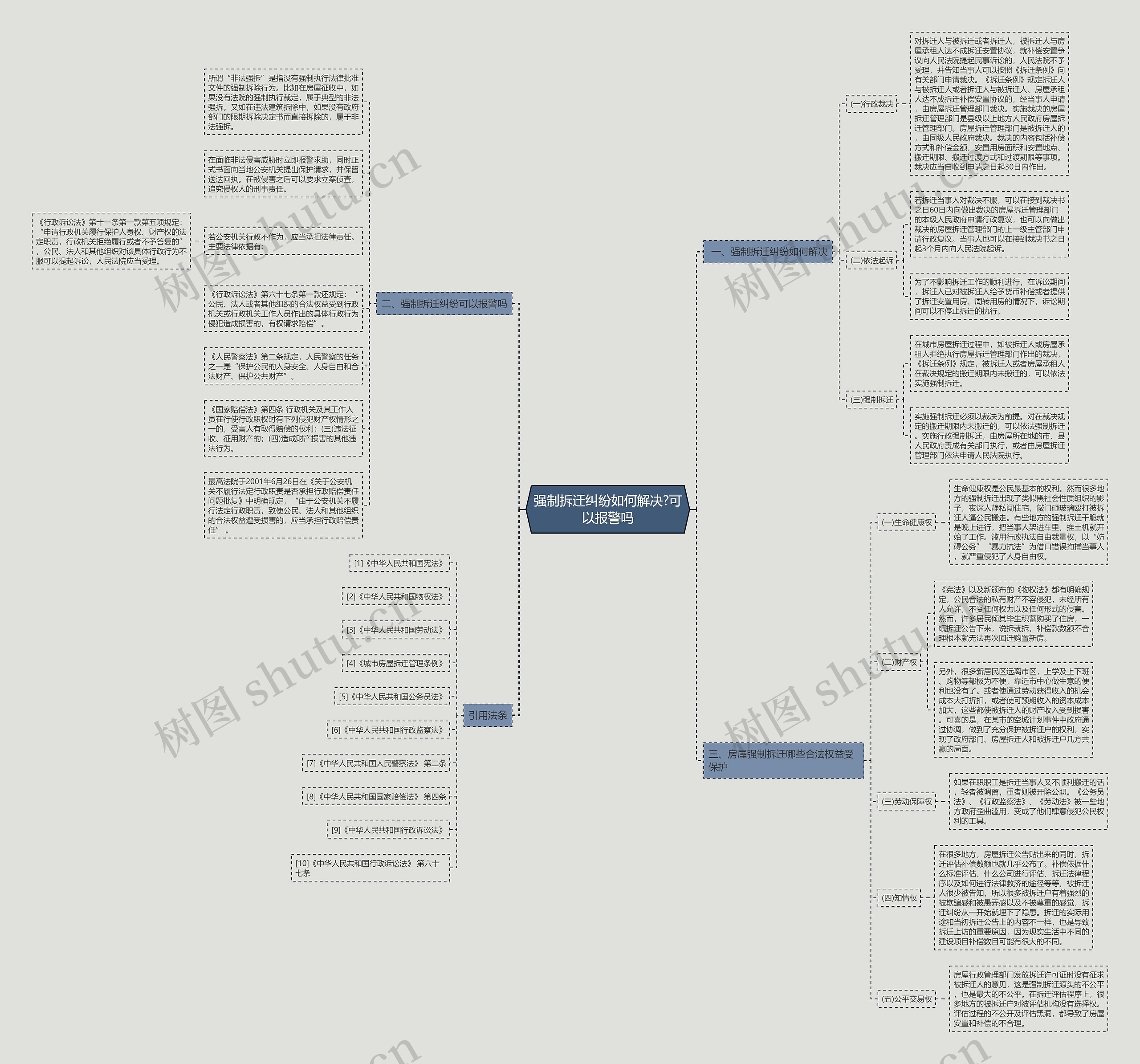 强制拆迁纠纷如何解决?可以报警吗思维导图