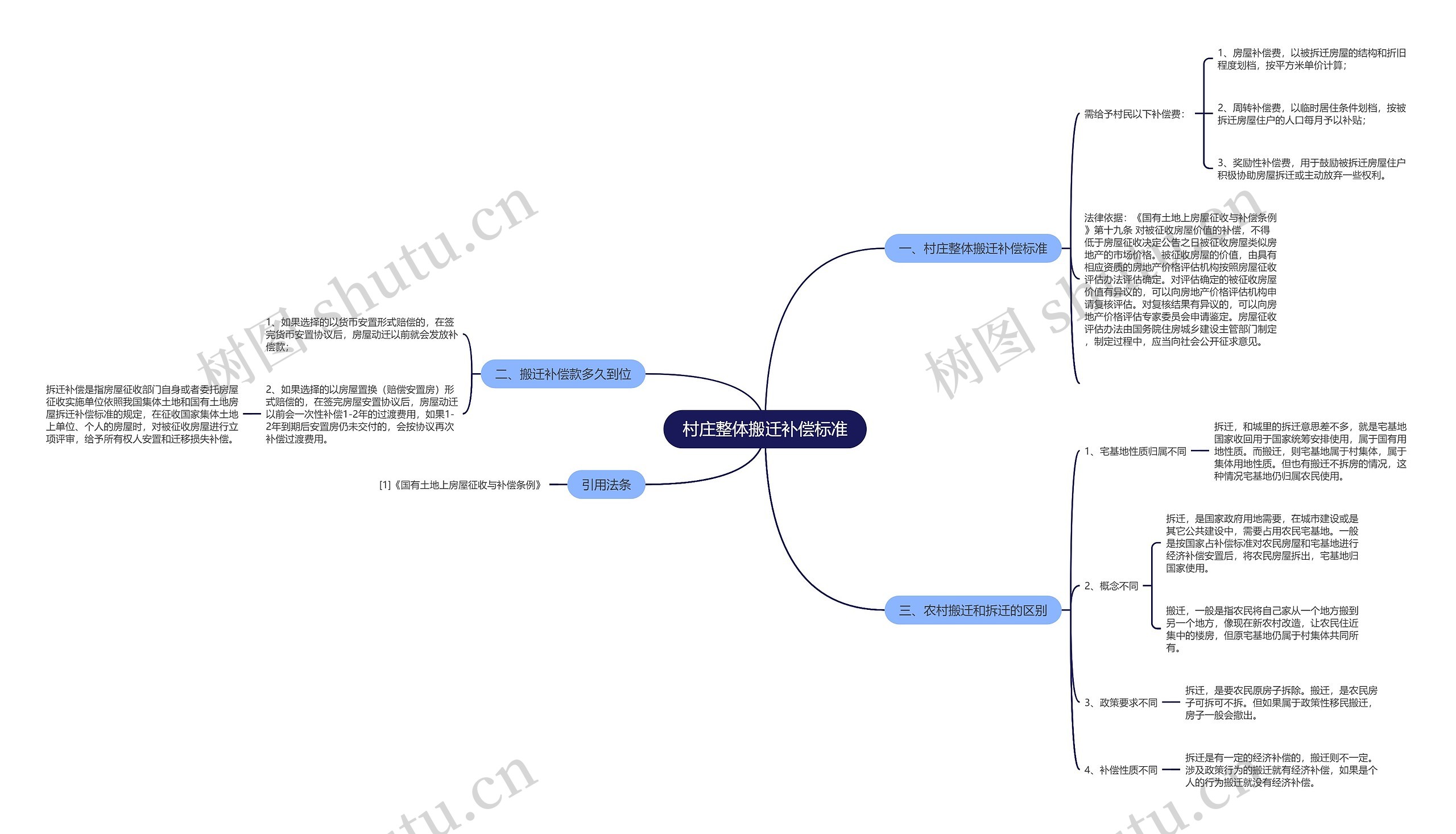 村庄整体搬迁补偿标准思维导图