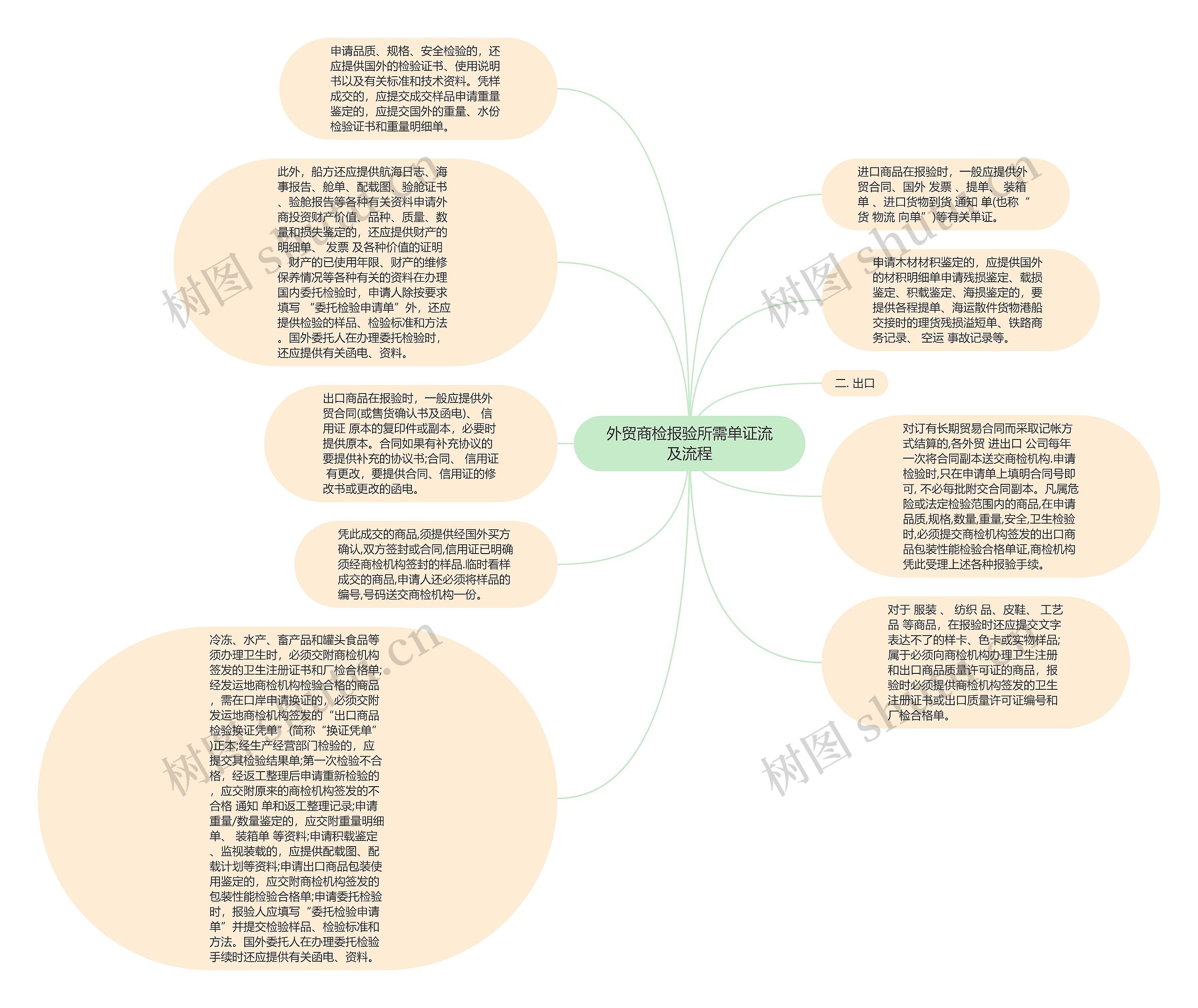 外贸商检报验所需单证流及流程思维导图