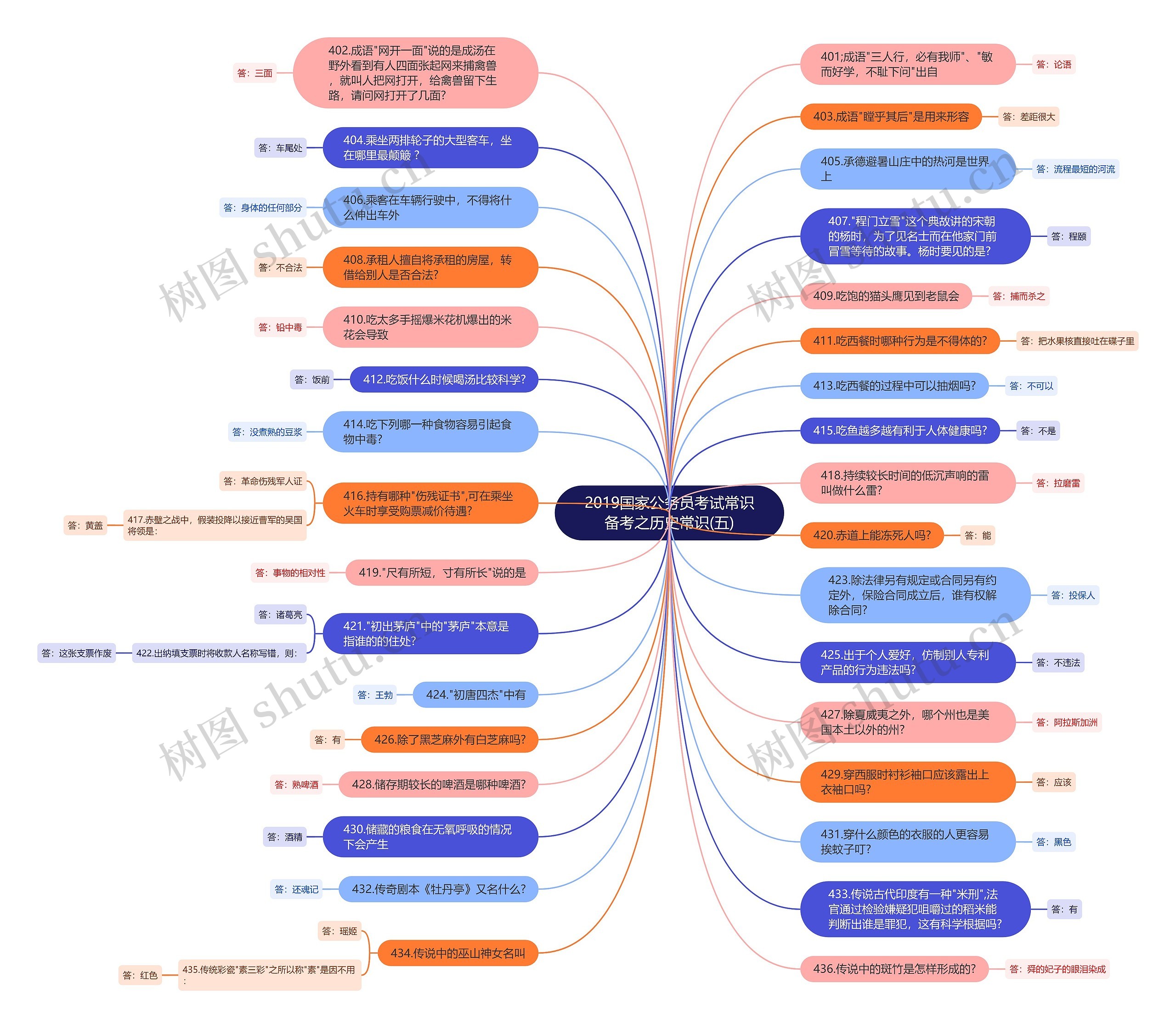 2019国家公务员考试常识备考之历史常识(五)思维导图