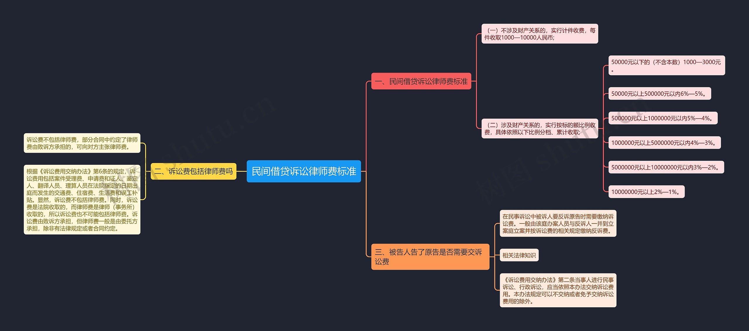 民间借贷诉讼律师费标准思维导图