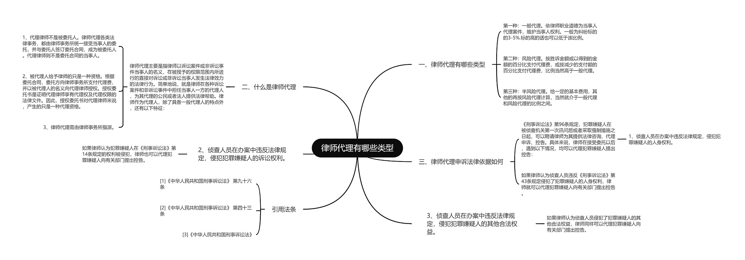 律师代理有哪些类型思维导图