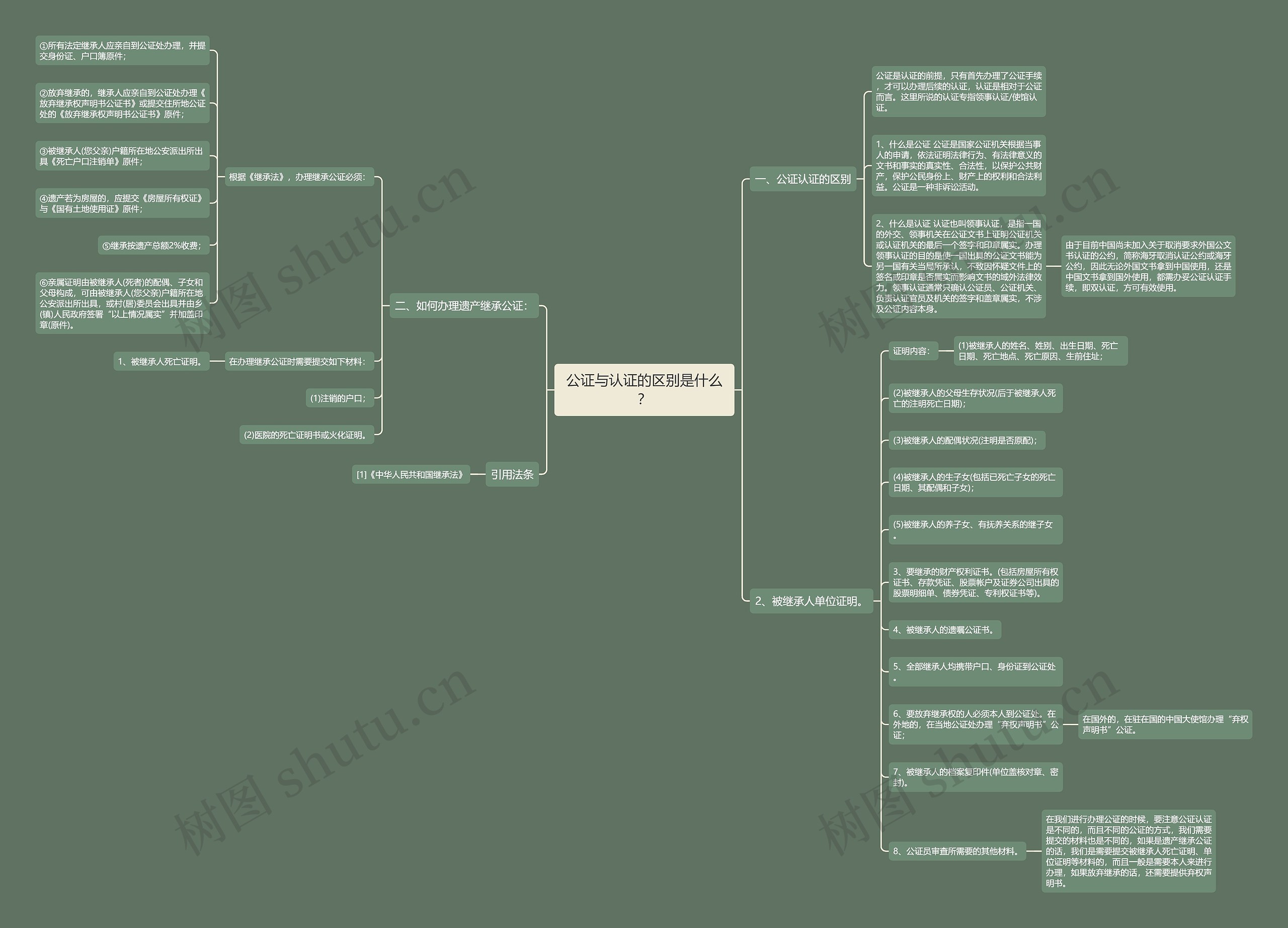公证与认证的区别是什么？思维导图