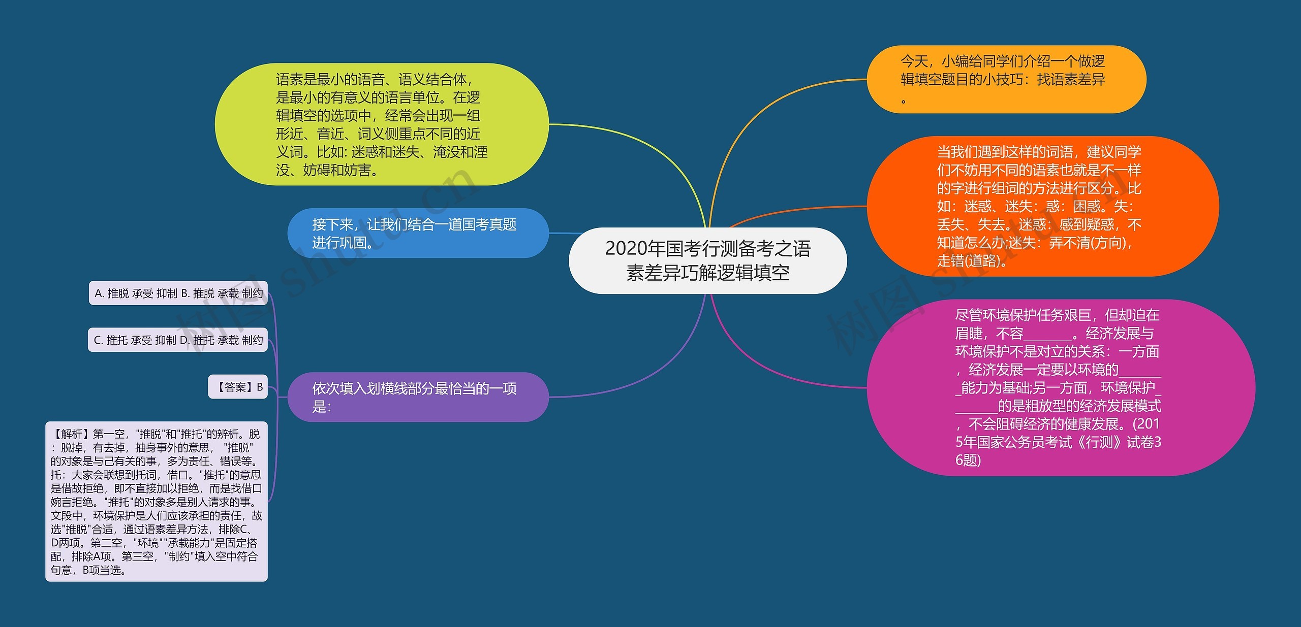 2020年国考行测备考之语素差异巧解逻辑填空思维导图