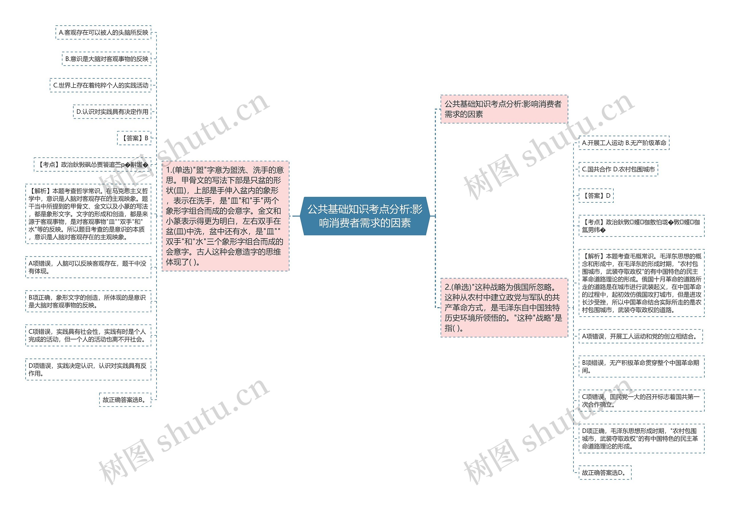 公共基础知识考点分析:影响消费者需求的因素思维导图