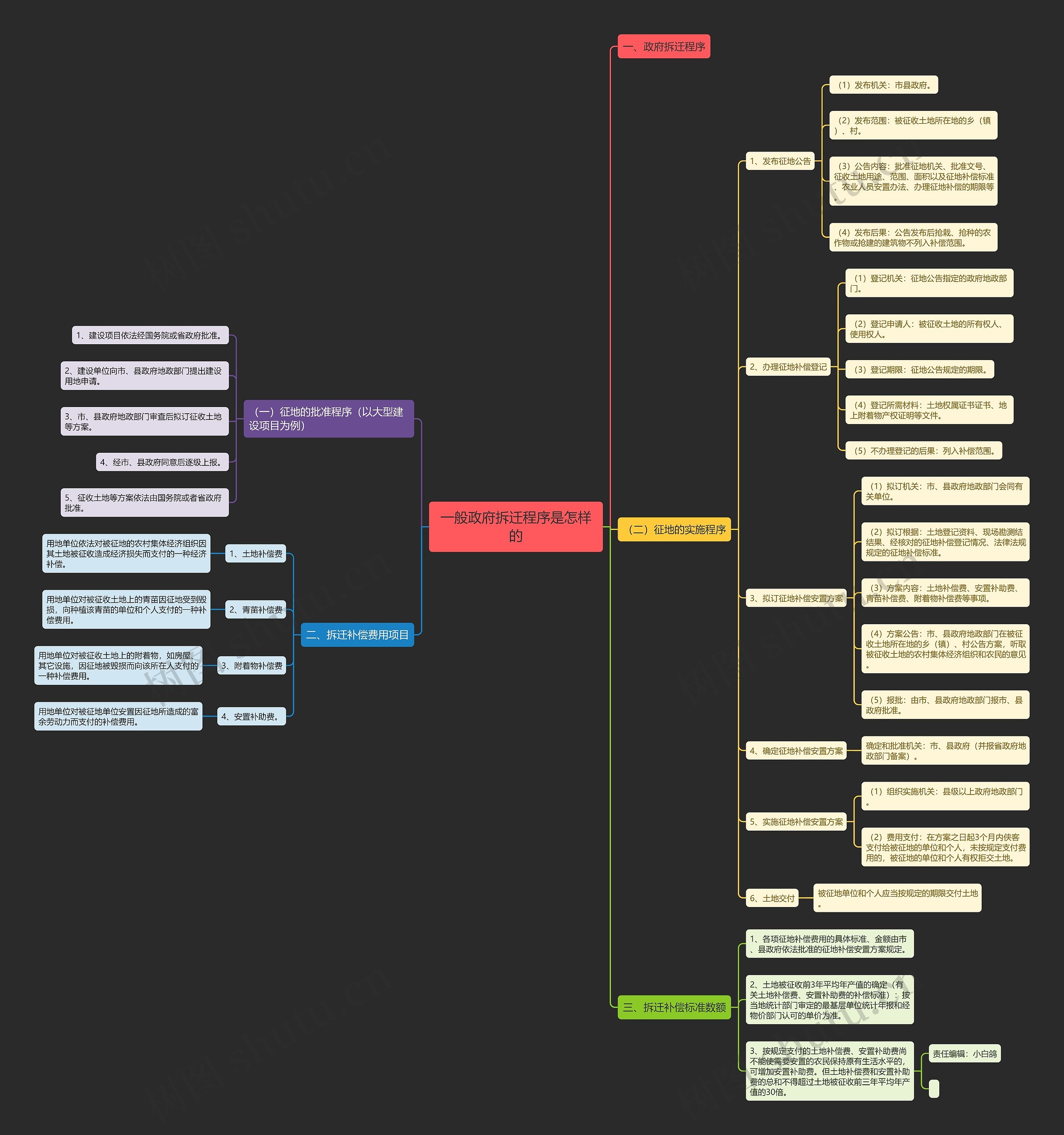 一般政府拆迁程序是怎样的思维导图