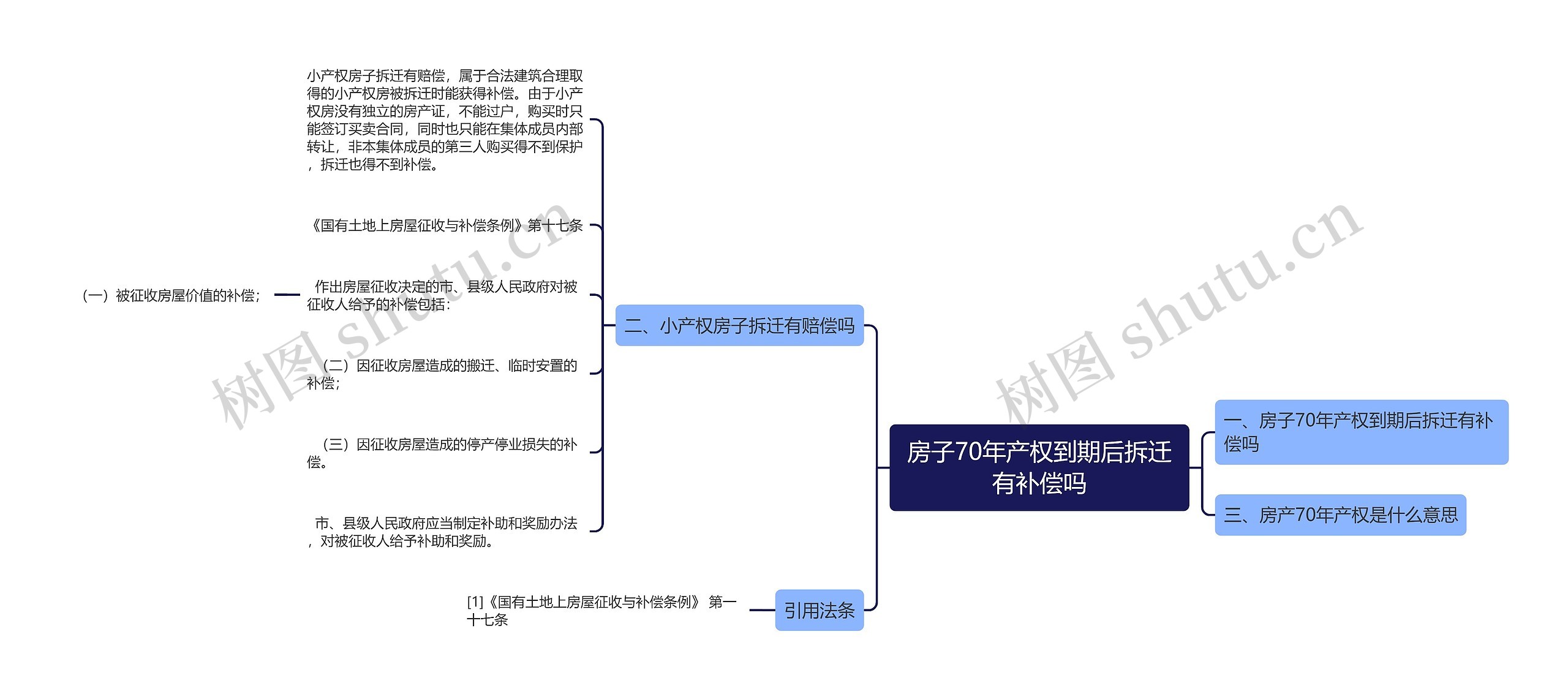 房子70年产权到期后拆迁有补偿吗思维导图