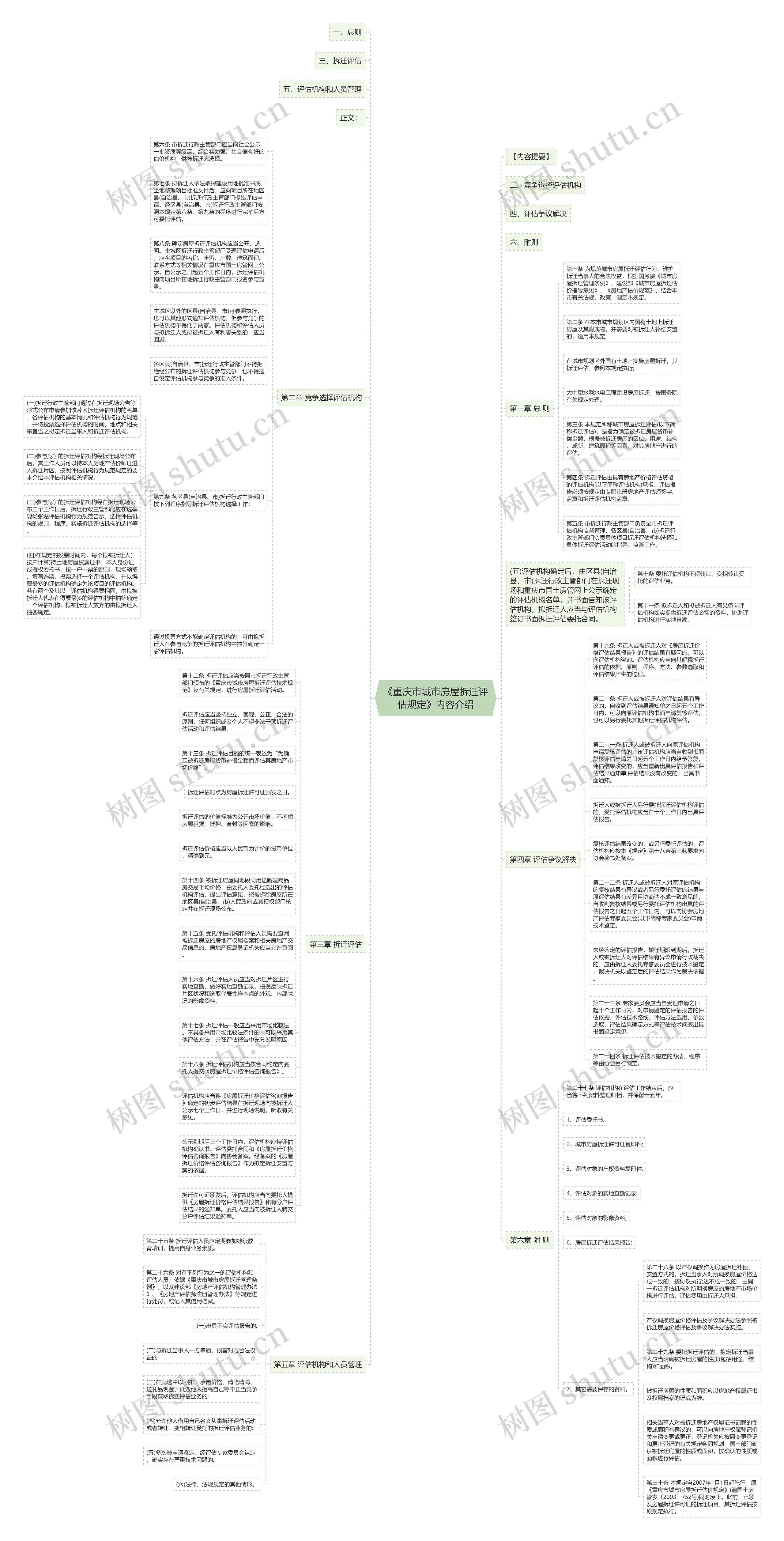 《重庆市城市房屋拆迁评估规定》内容介绍思维导图