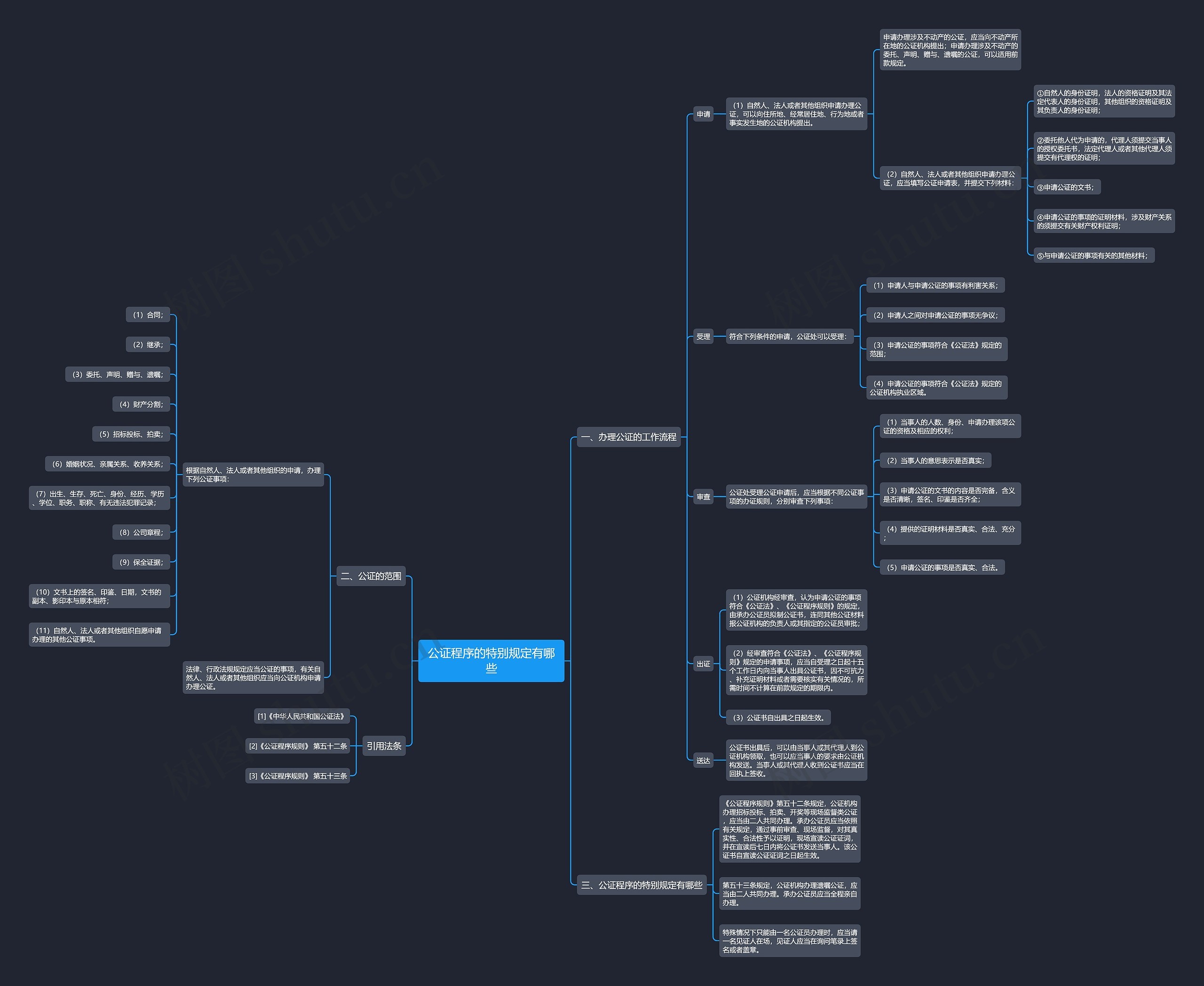 公证程序的特别规定有哪些思维导图