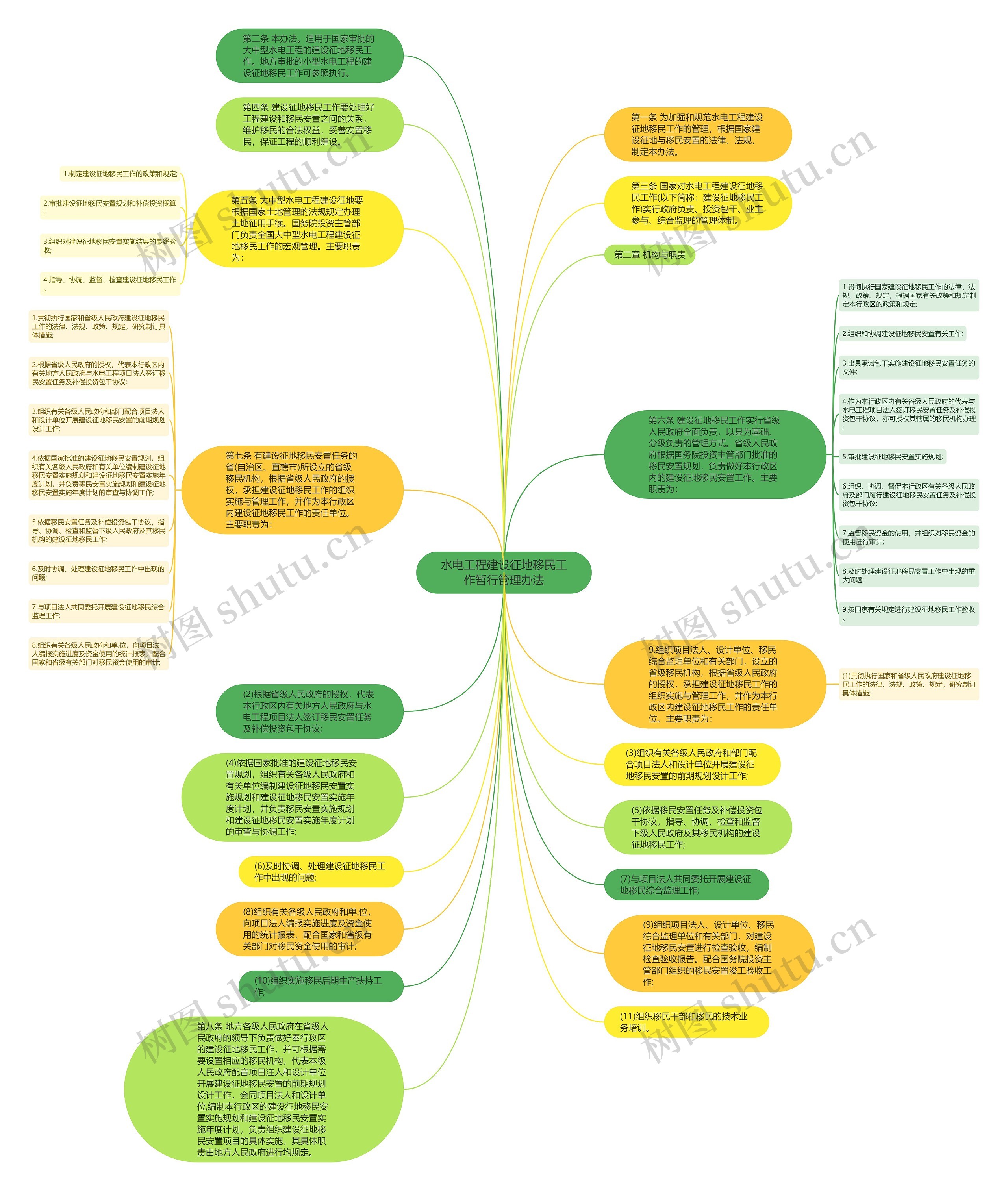 水电工程建设征地移民工作暂行管理办法思维导图