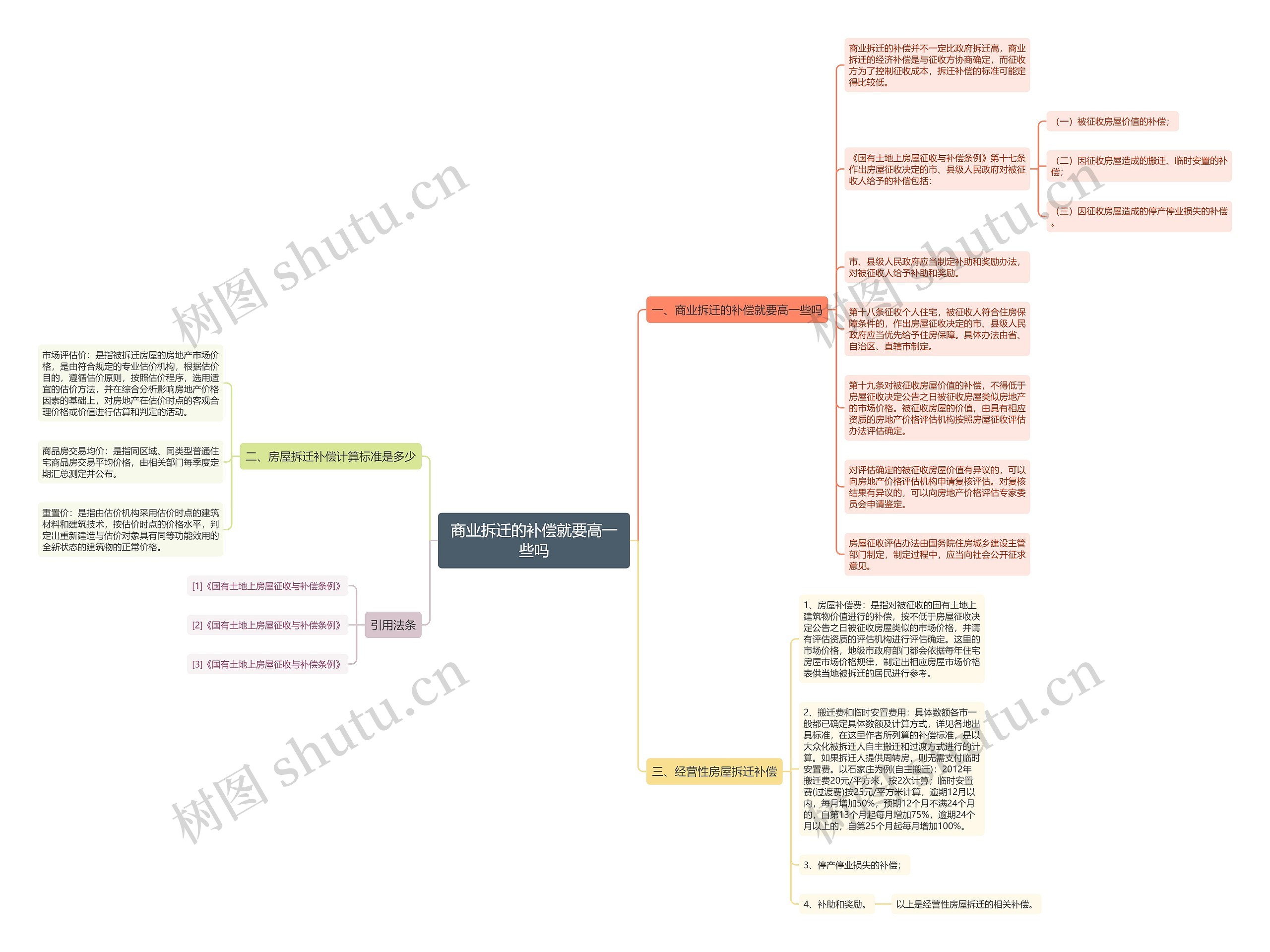商业拆迁的补偿就要高一些吗思维导图