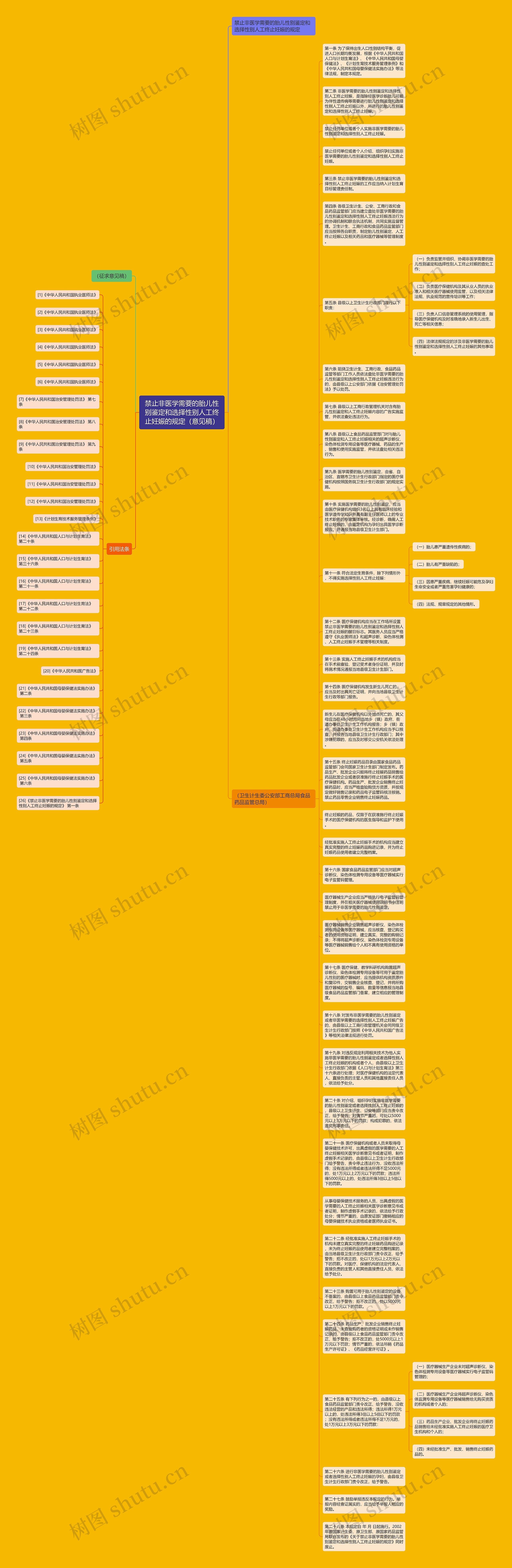 禁止非医学需要的胎儿性别鉴定和选择性别人工终止妊娠的规定（意见稿）思维导图