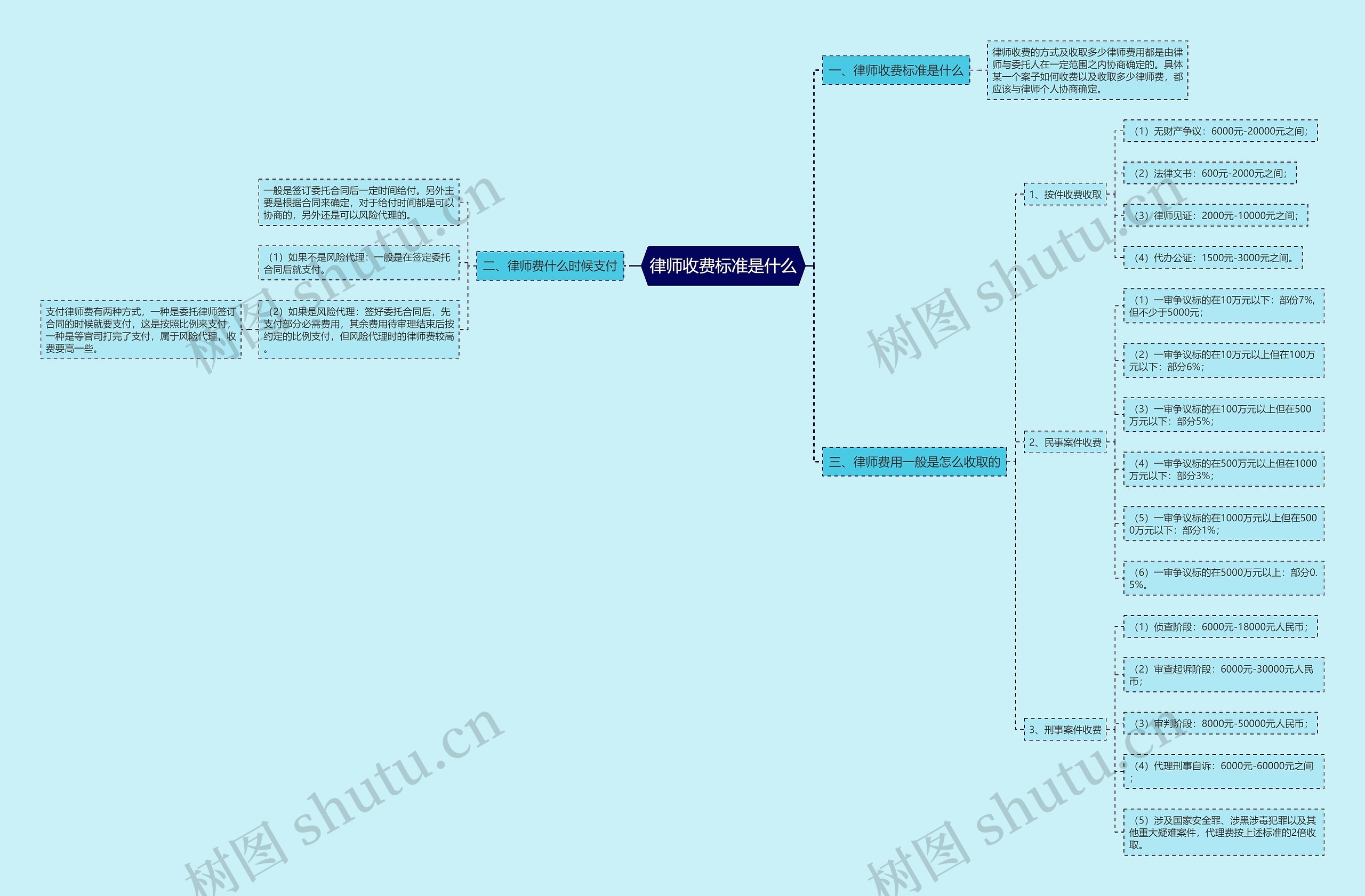 律师收费标准是什么思维导图