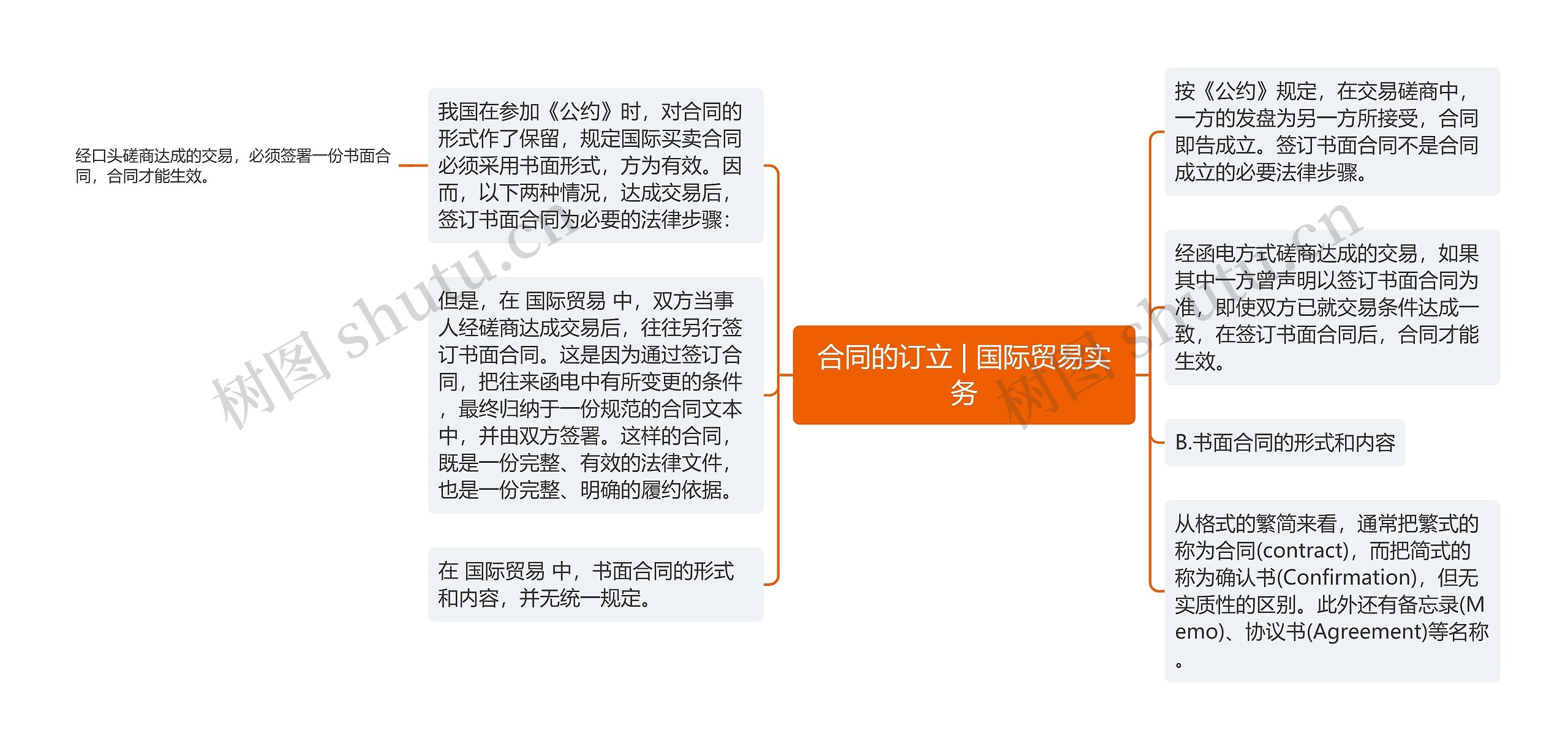 合同的订立 | 国际贸易实务思维导图