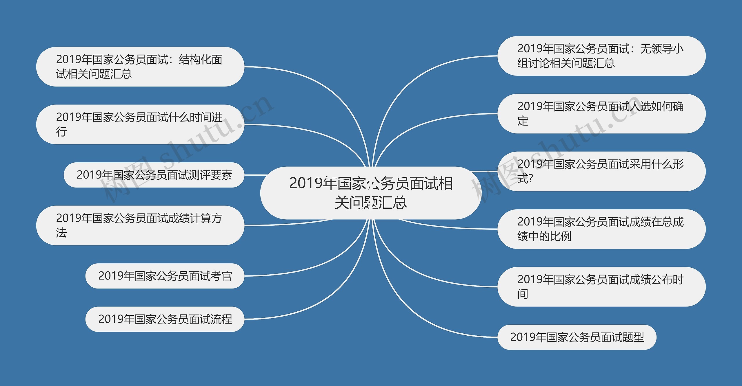 2019年国家公务员面试相关问题汇总思维导图