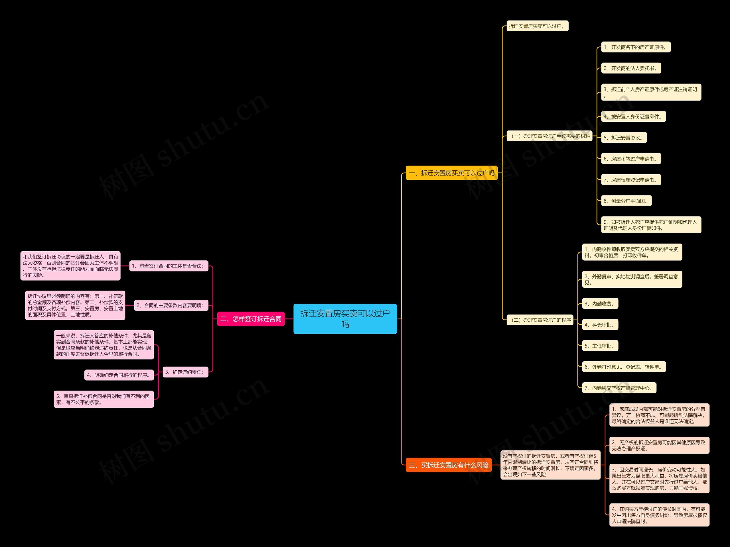 拆迁安置房买卖可以过户吗思维导图