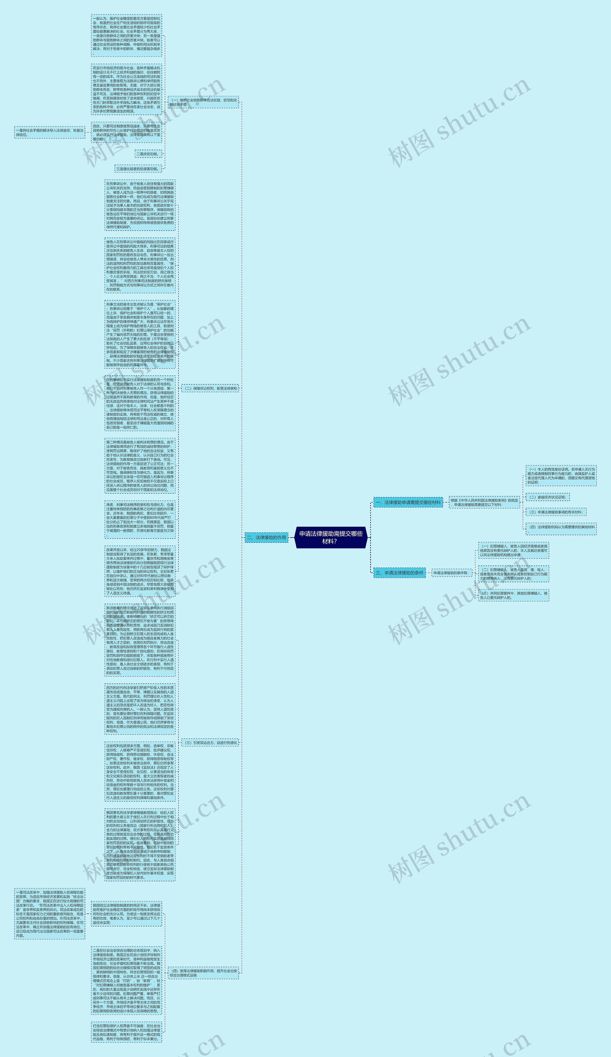 申请法律援助需提交哪些材料？思维导图