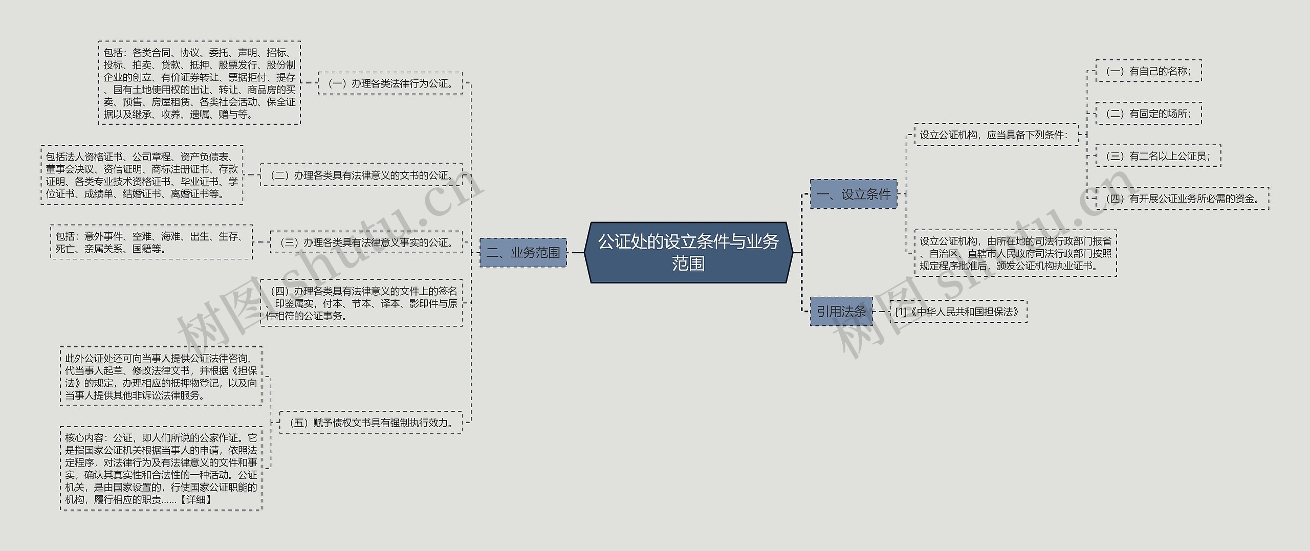 公证处的设立条件与业务范围思维导图