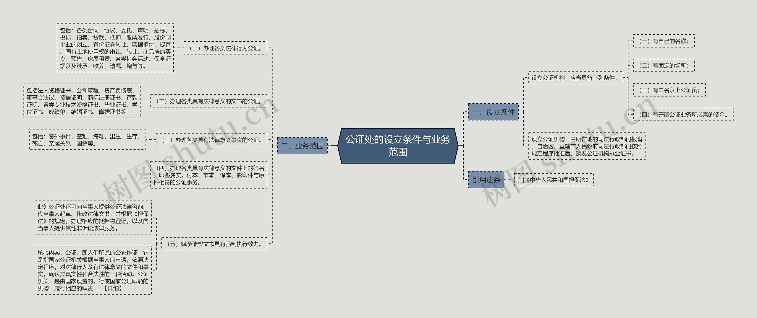 公证处的设立条件与业务范围 公证处的设立条件与业务范围