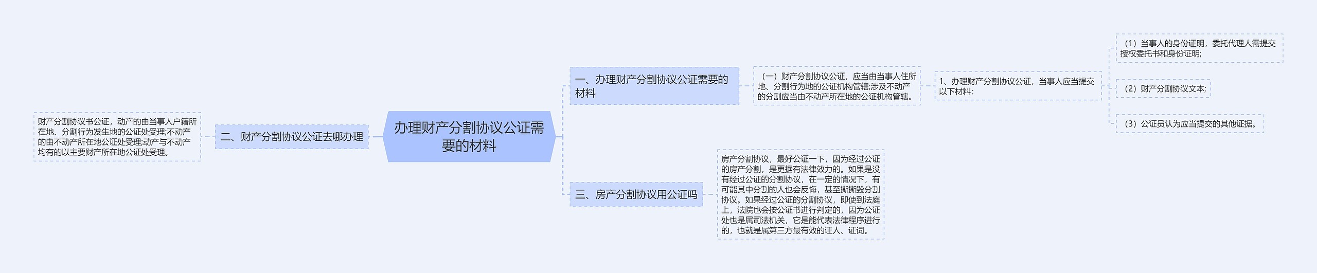 办理财产分割协议公证需要的材料