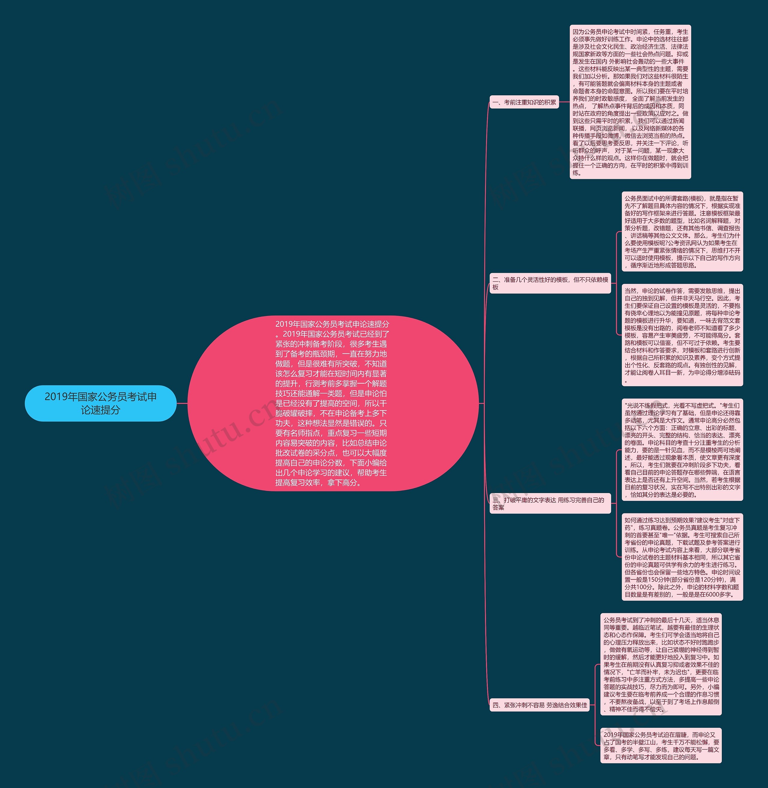 2019年国家公务员考试申论速提分思维导图