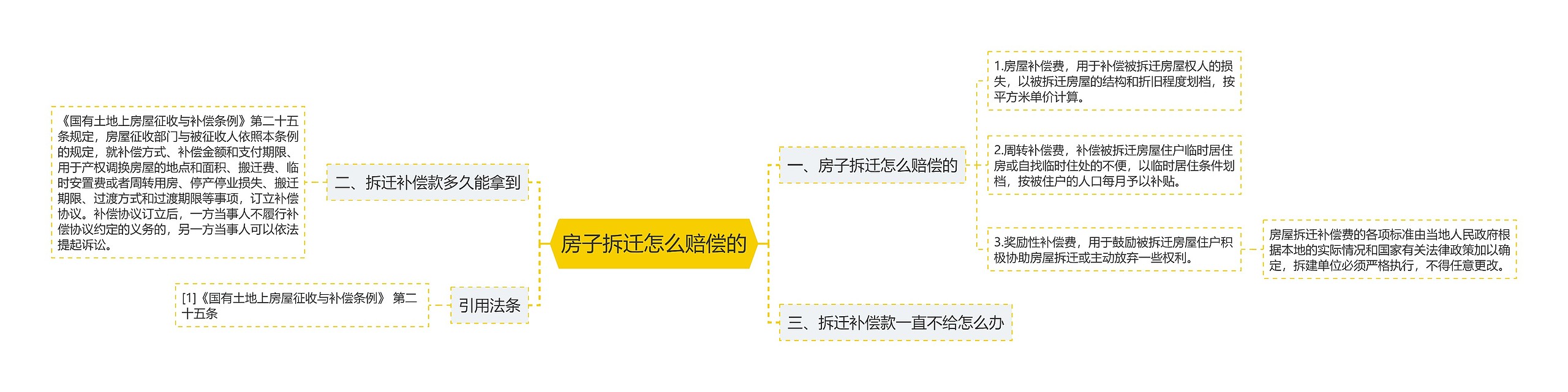 房子拆迁怎么赔偿的思维导图