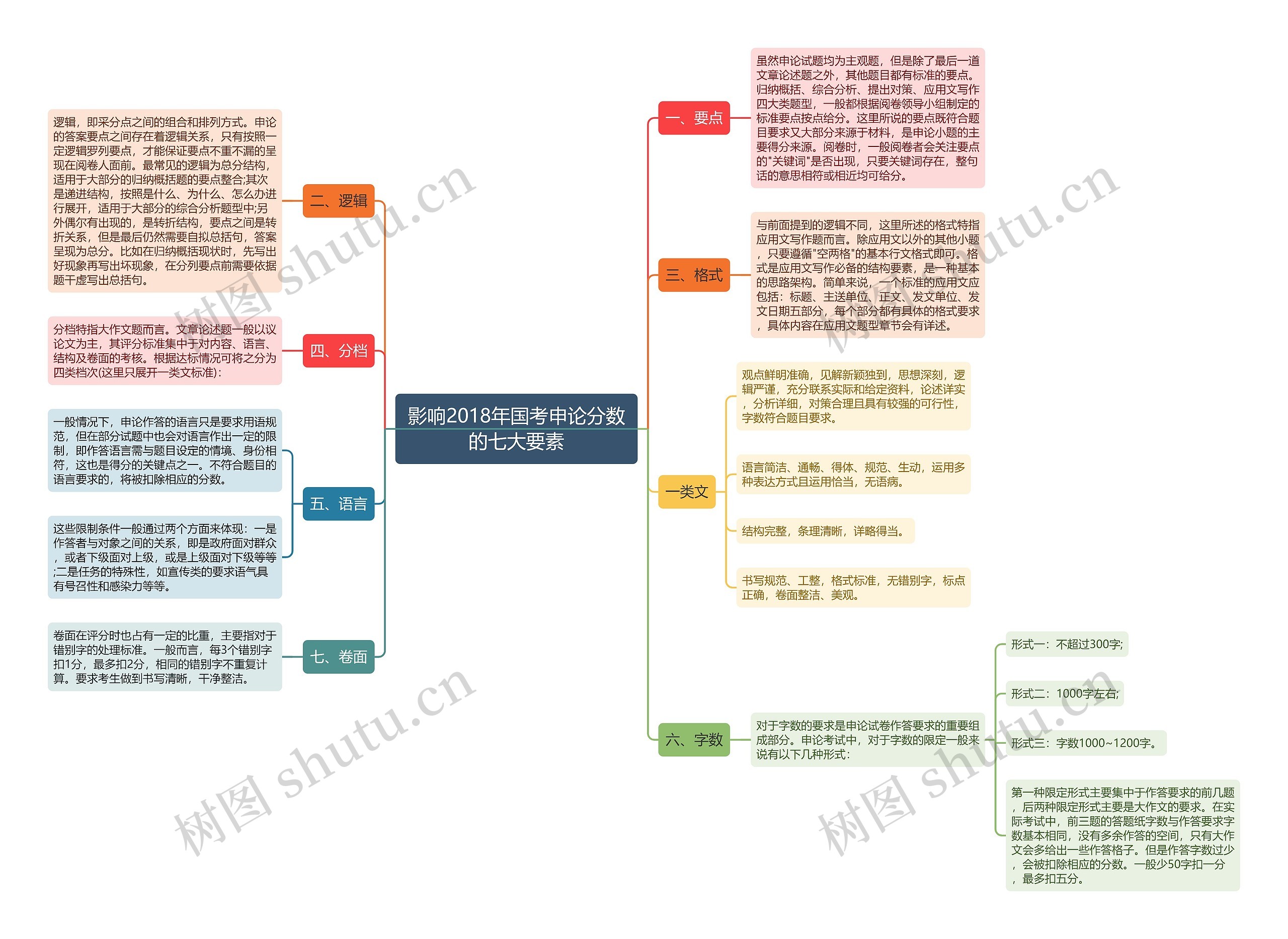 影响2018年国考申论分数的七大要素思维导图