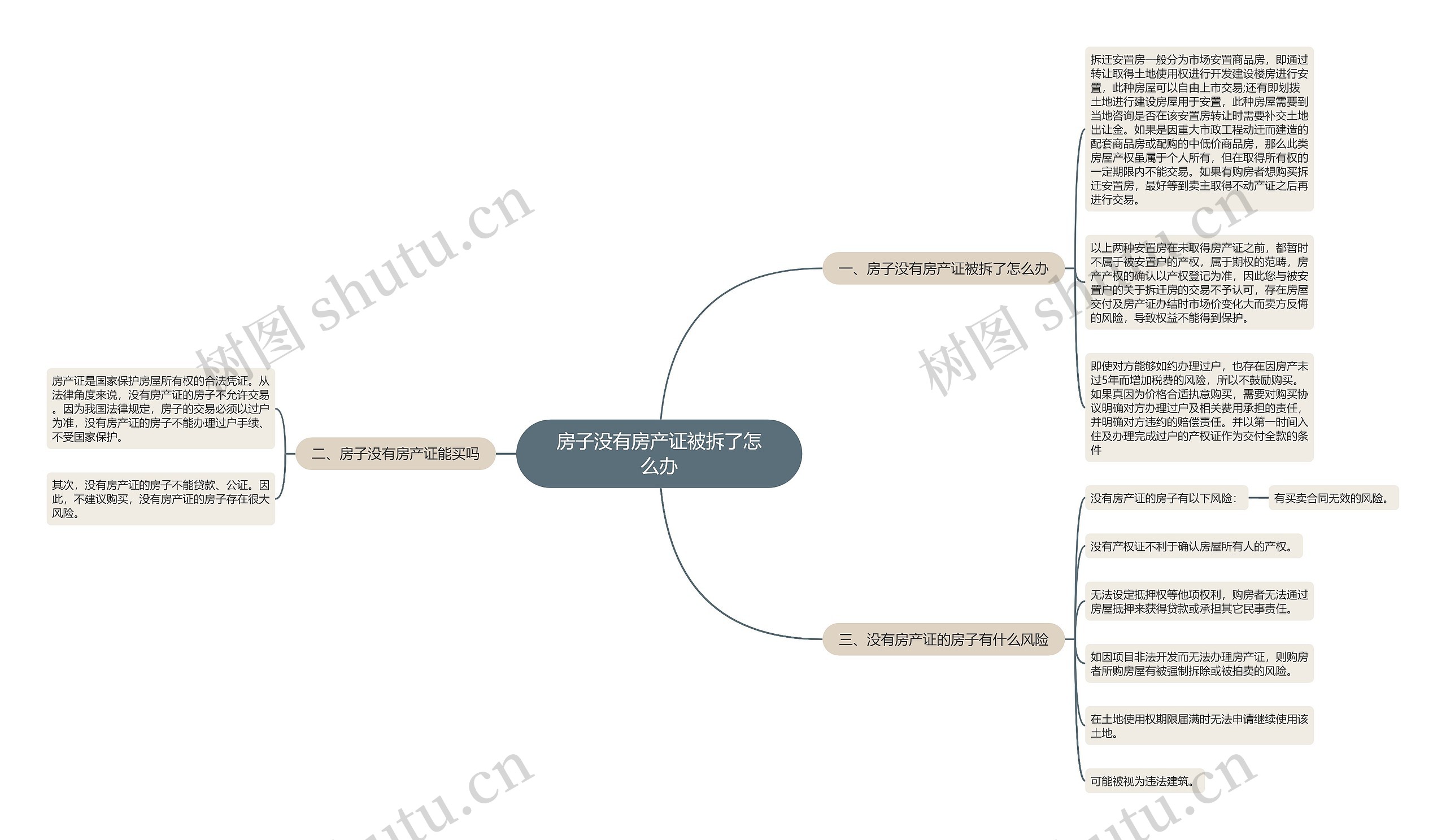 房子没有房产证被拆了怎么办思维导图