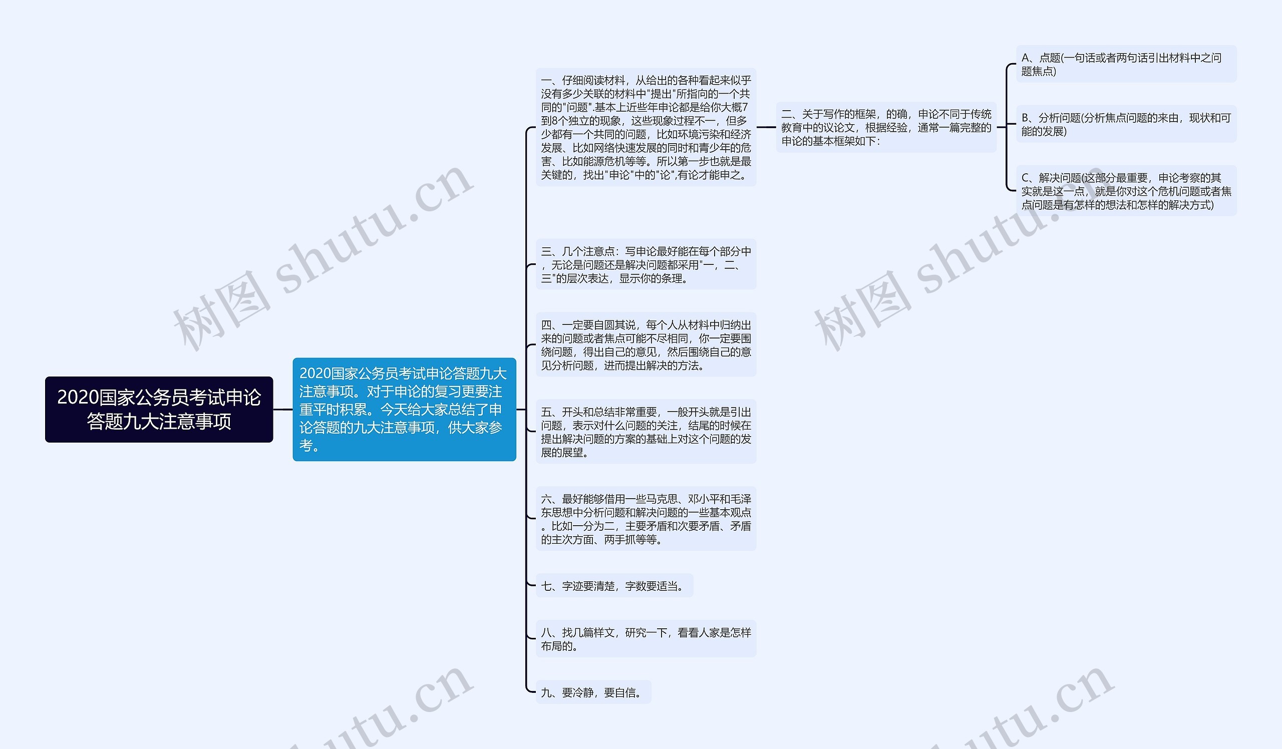 2020国家公务员考试申论答题九大注意事项思维导图