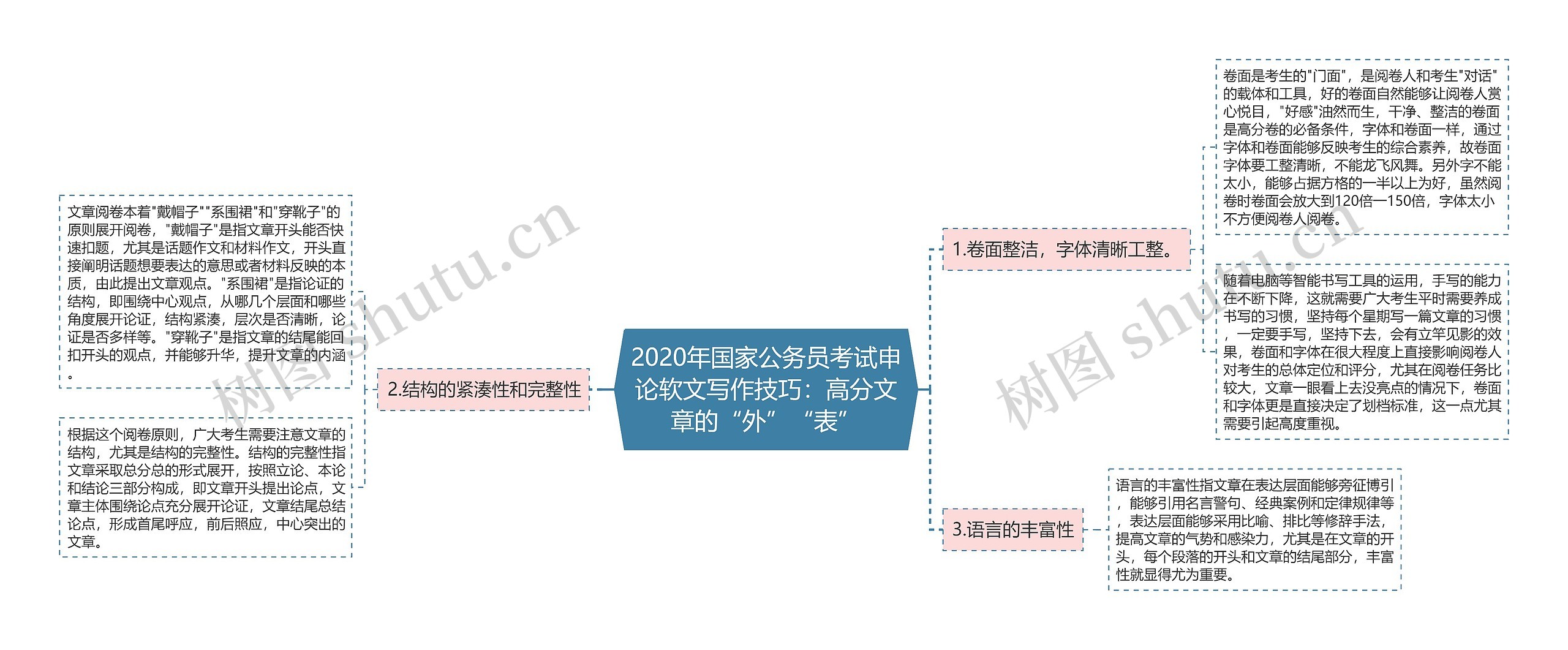 2020年国家公务员考试申论软文写作技巧：高分文章的“外”“表”思维导图