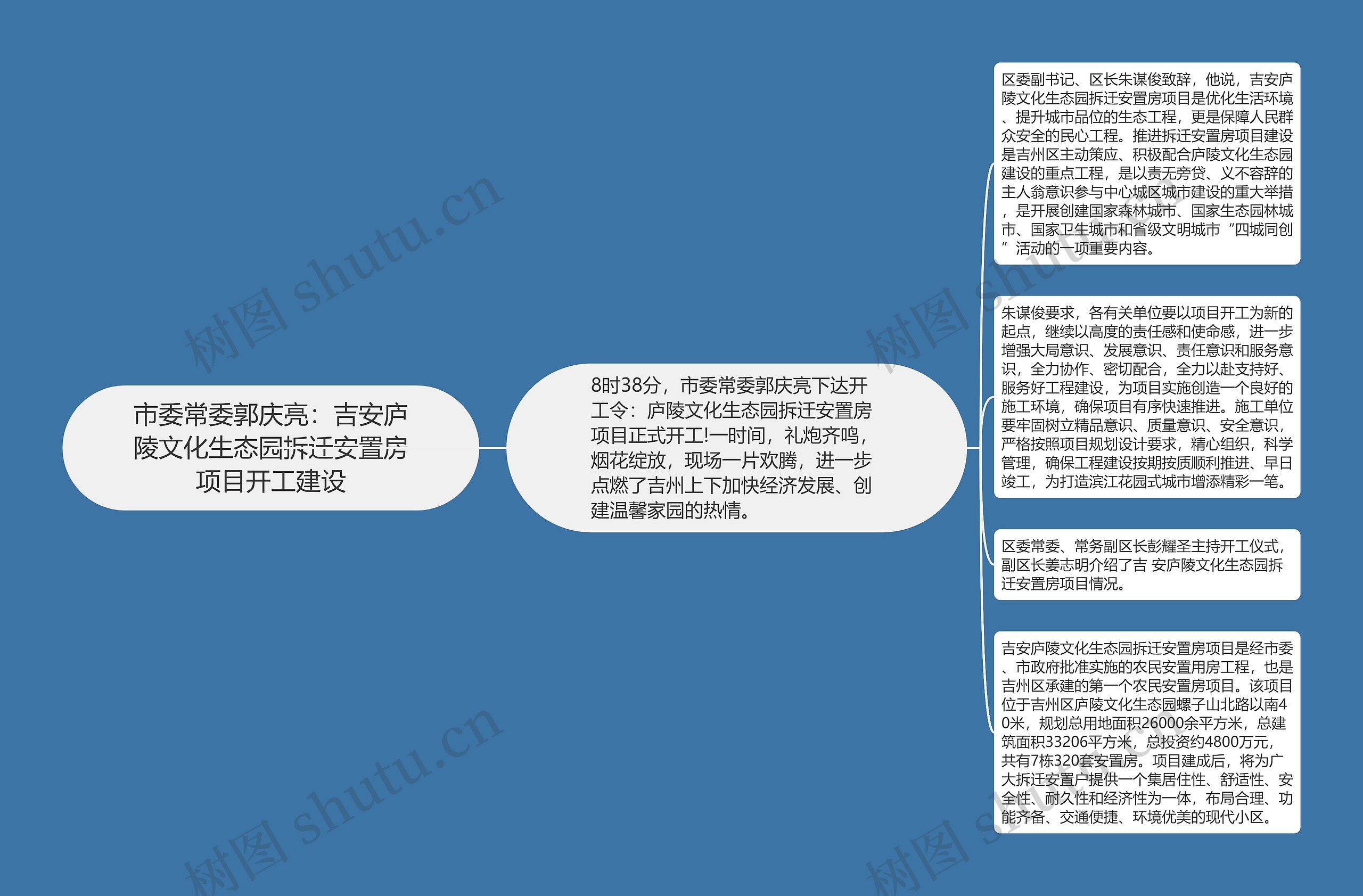 市委常委郭庆亮：吉安庐陵文化生态园拆迁安置房项目开工建设思维导图