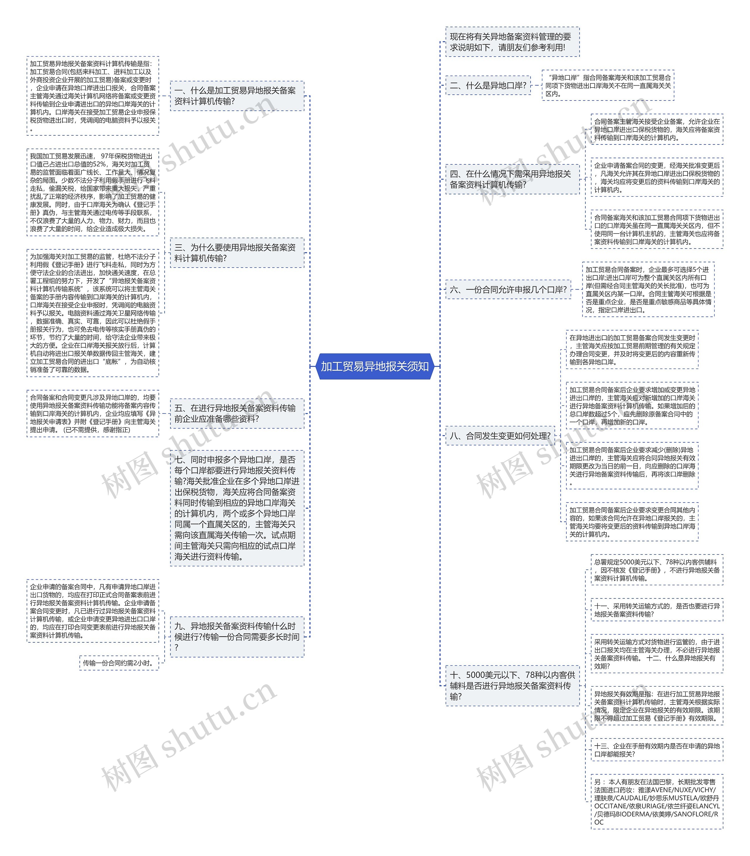 加工贸易异地报关须知思维导图