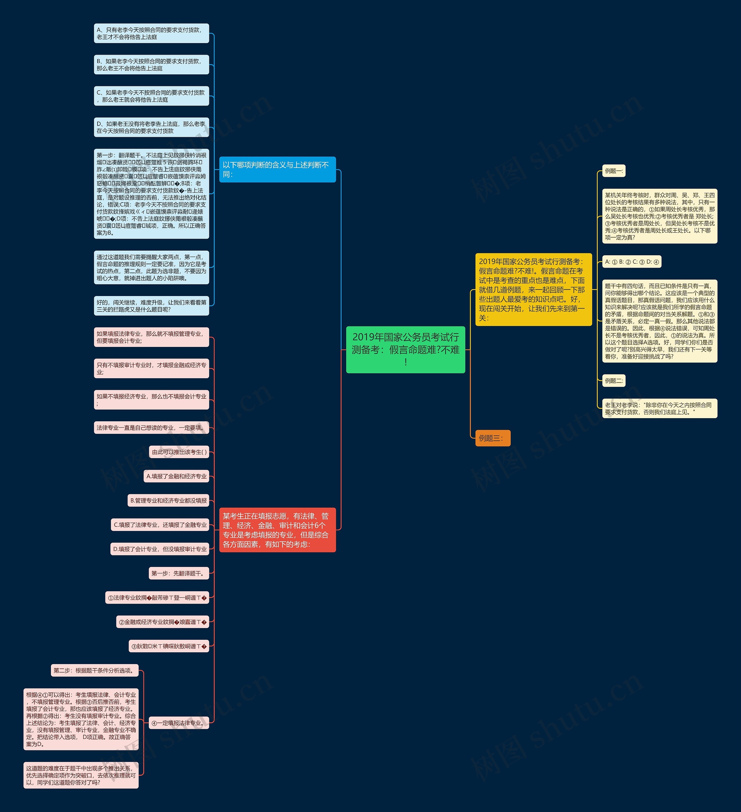 2019年国家公务员考试行测备考：假言命题难?不难!思维导图