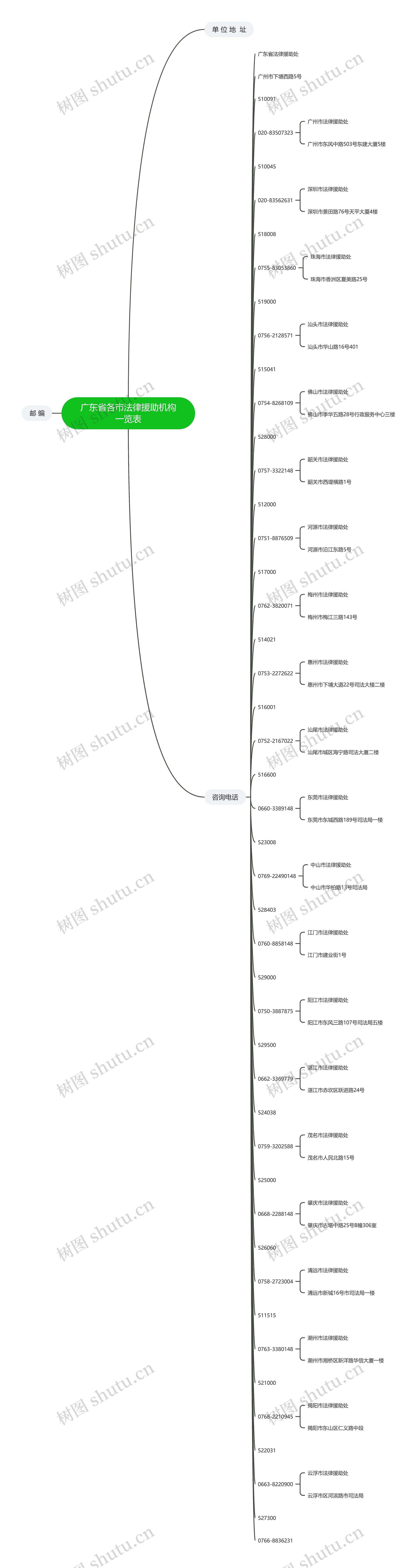 广东省各市法律援助机构一览表思维导图