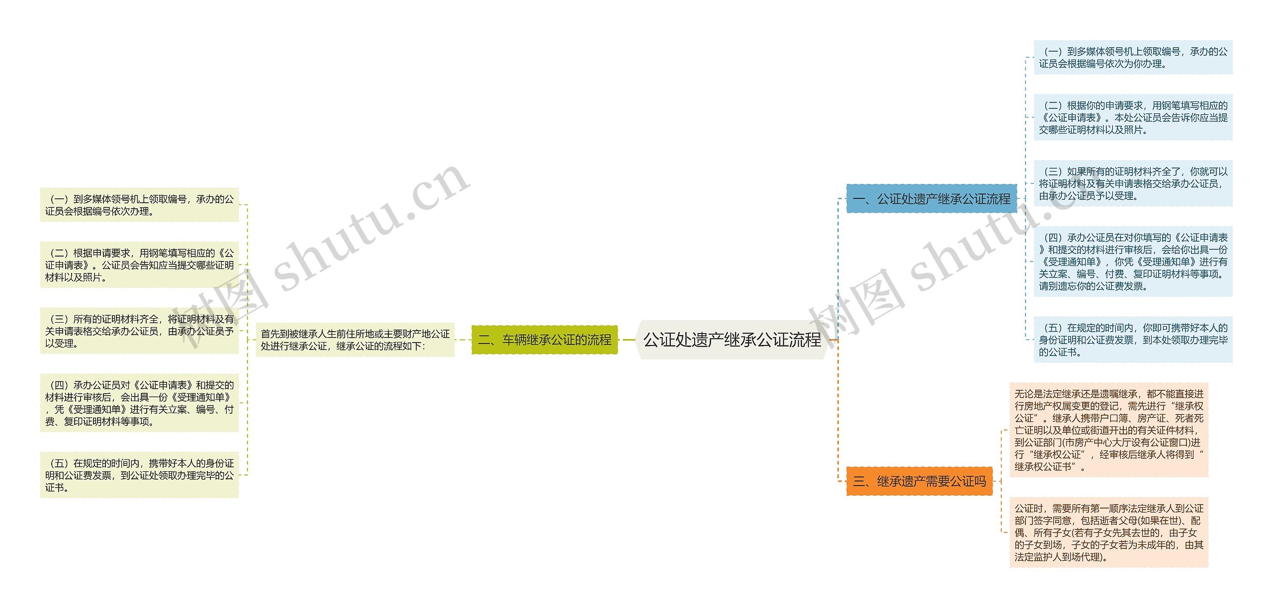 公证处遗产继承公证流程思维导图