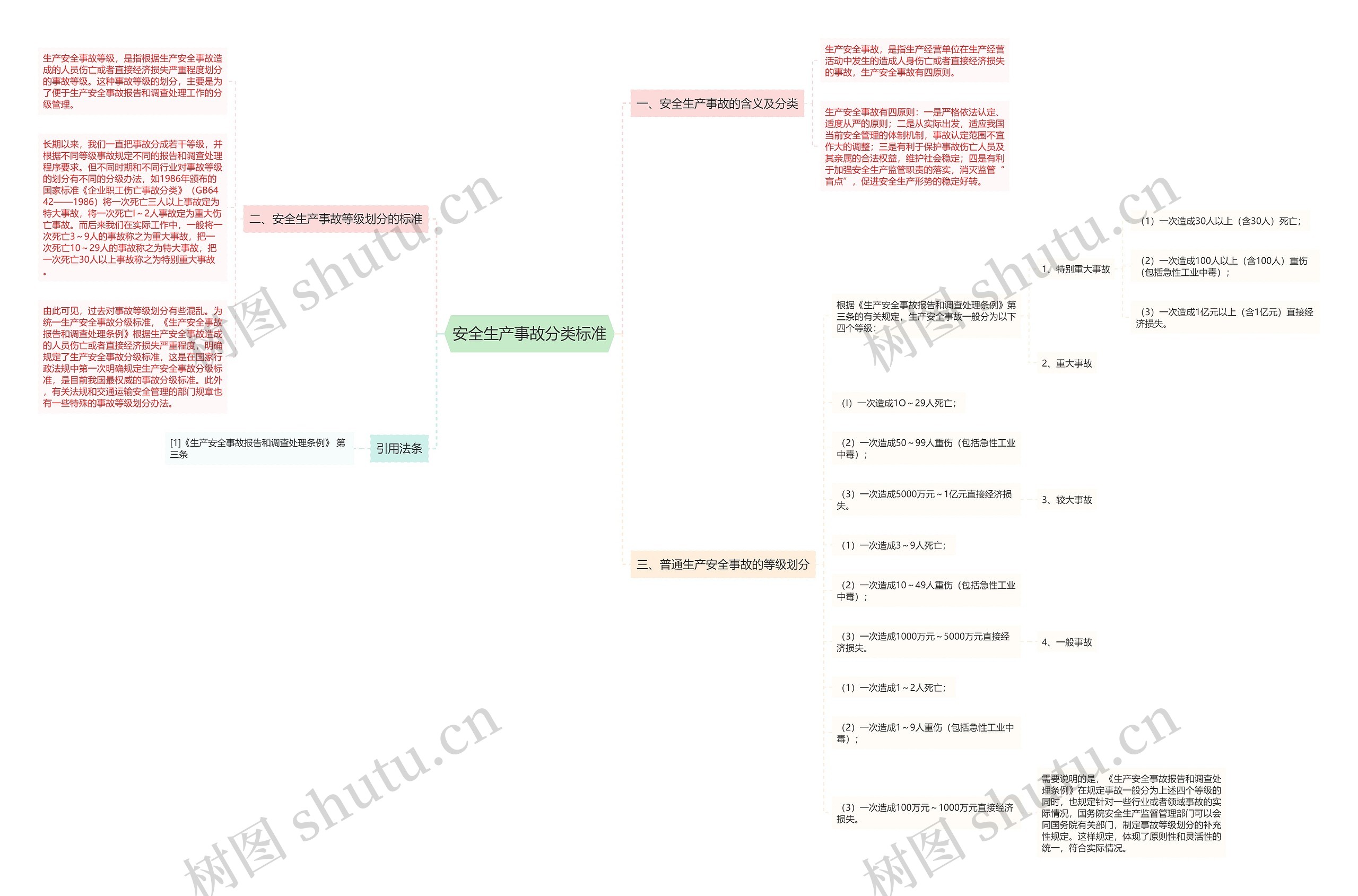 安全生产事故分类标准思维导图
