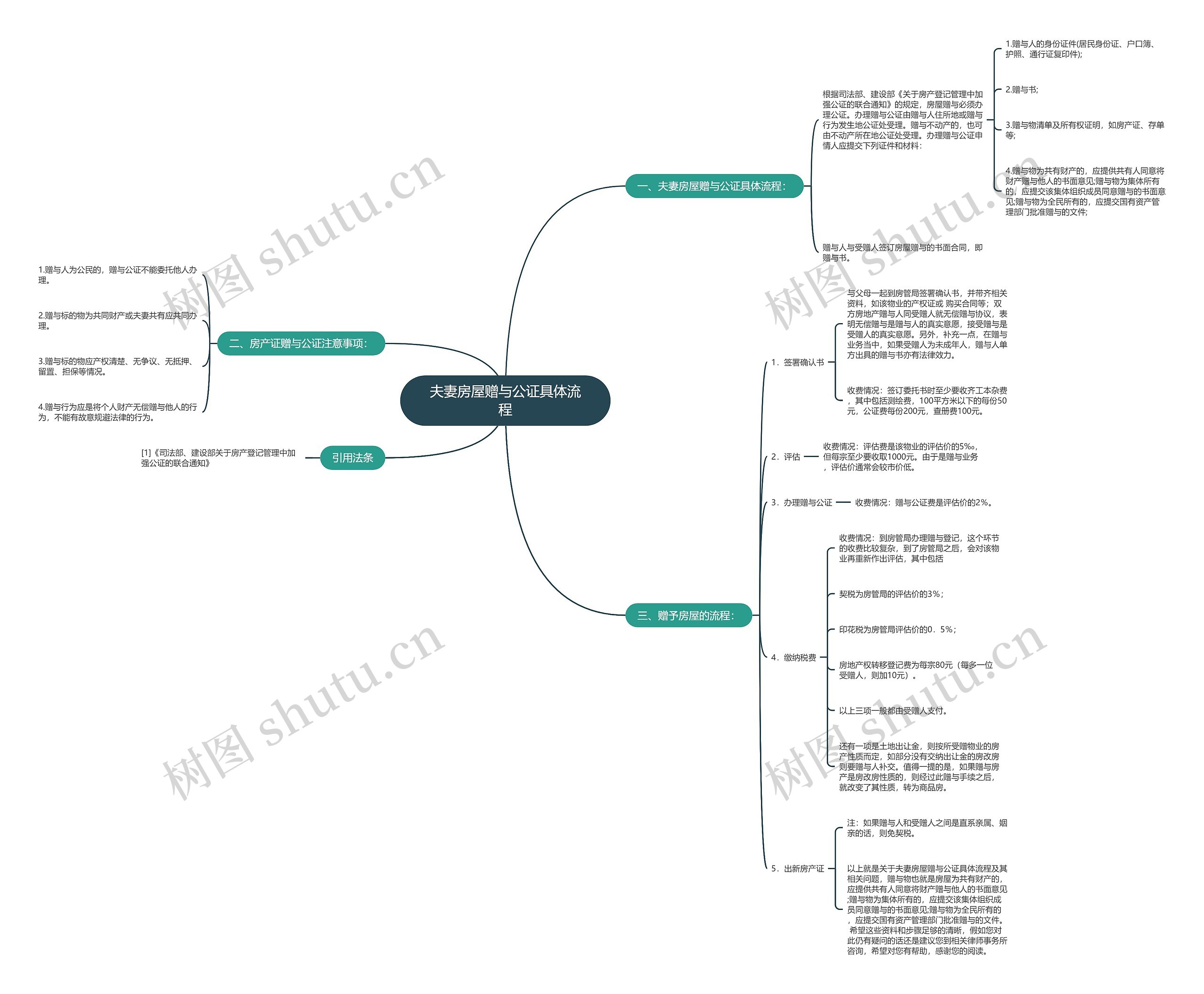 夫妻房屋赠与公证具体流程思维导图