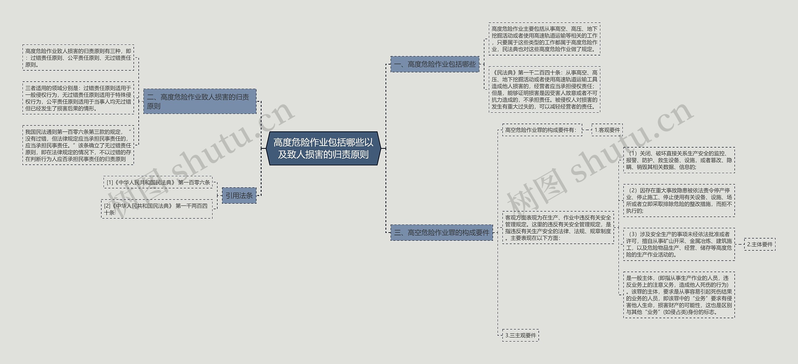 高度危险作业包括哪些以及致人损害的归责原则思维导图