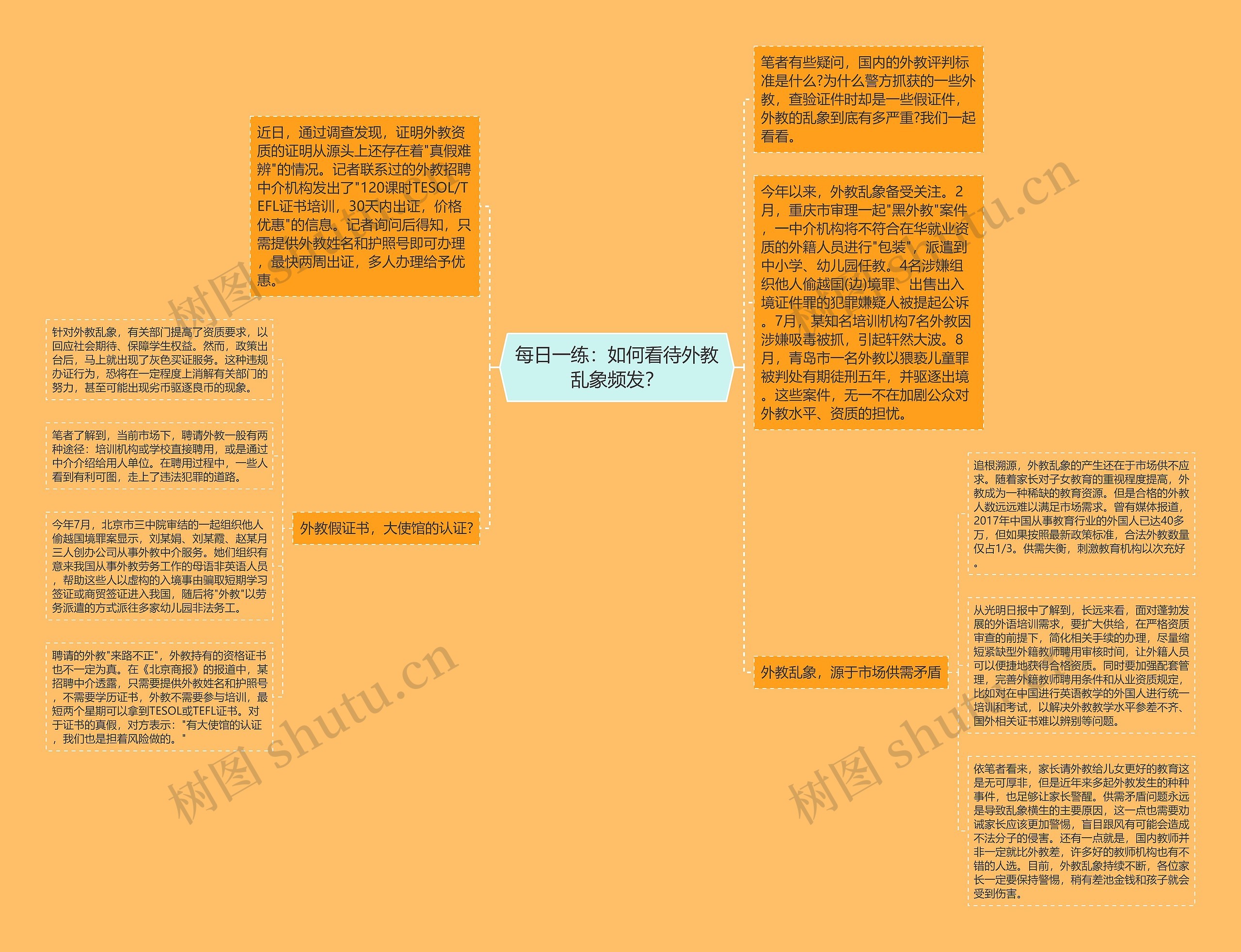 每日一练：如何看待外教乱象频发？思维导图