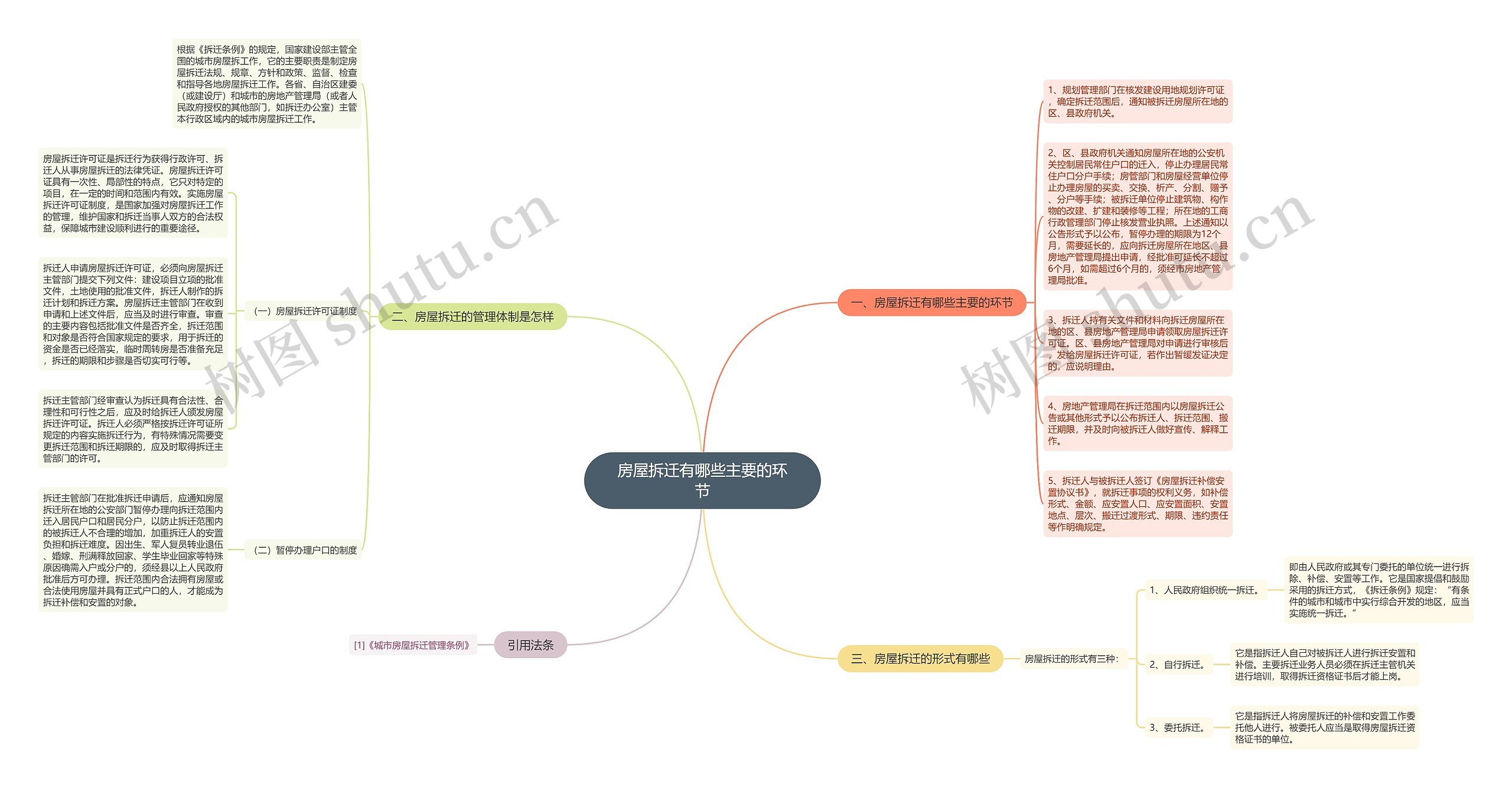 房屋拆迁有哪些主要的环节思维导图