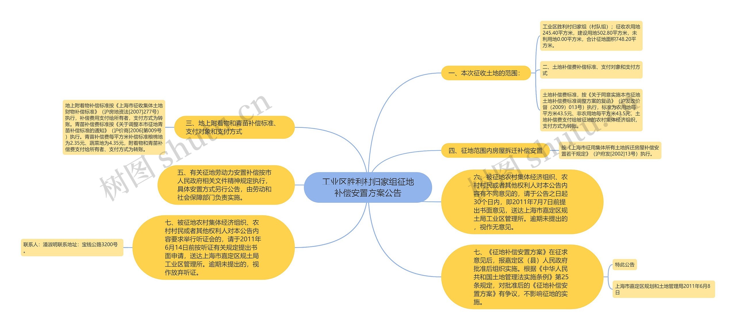 工业区胜利村归家组征地补偿安置方案公告思维导图