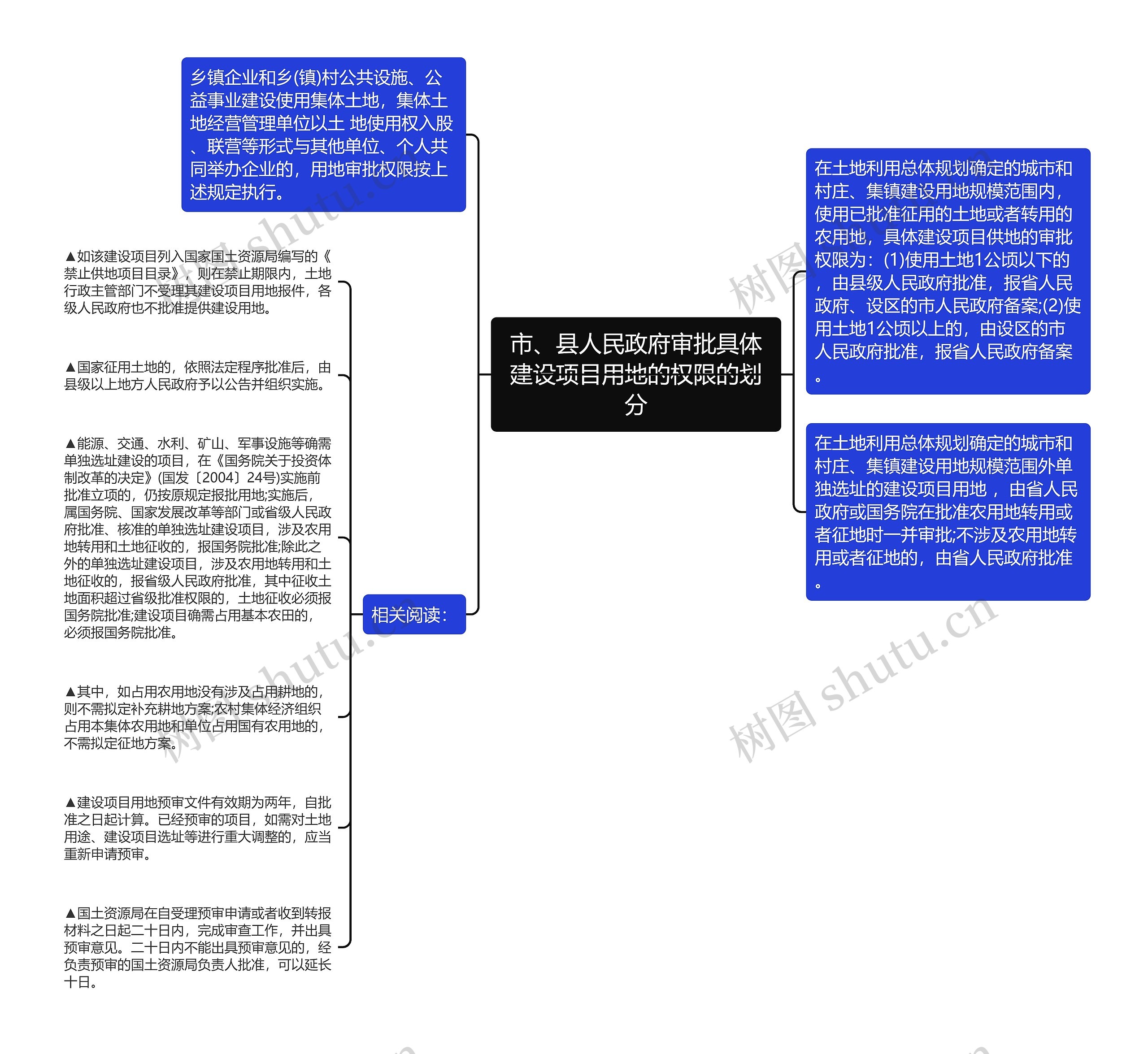 市、县人民政府审批具体建设项目用地的权限的划分思维导图