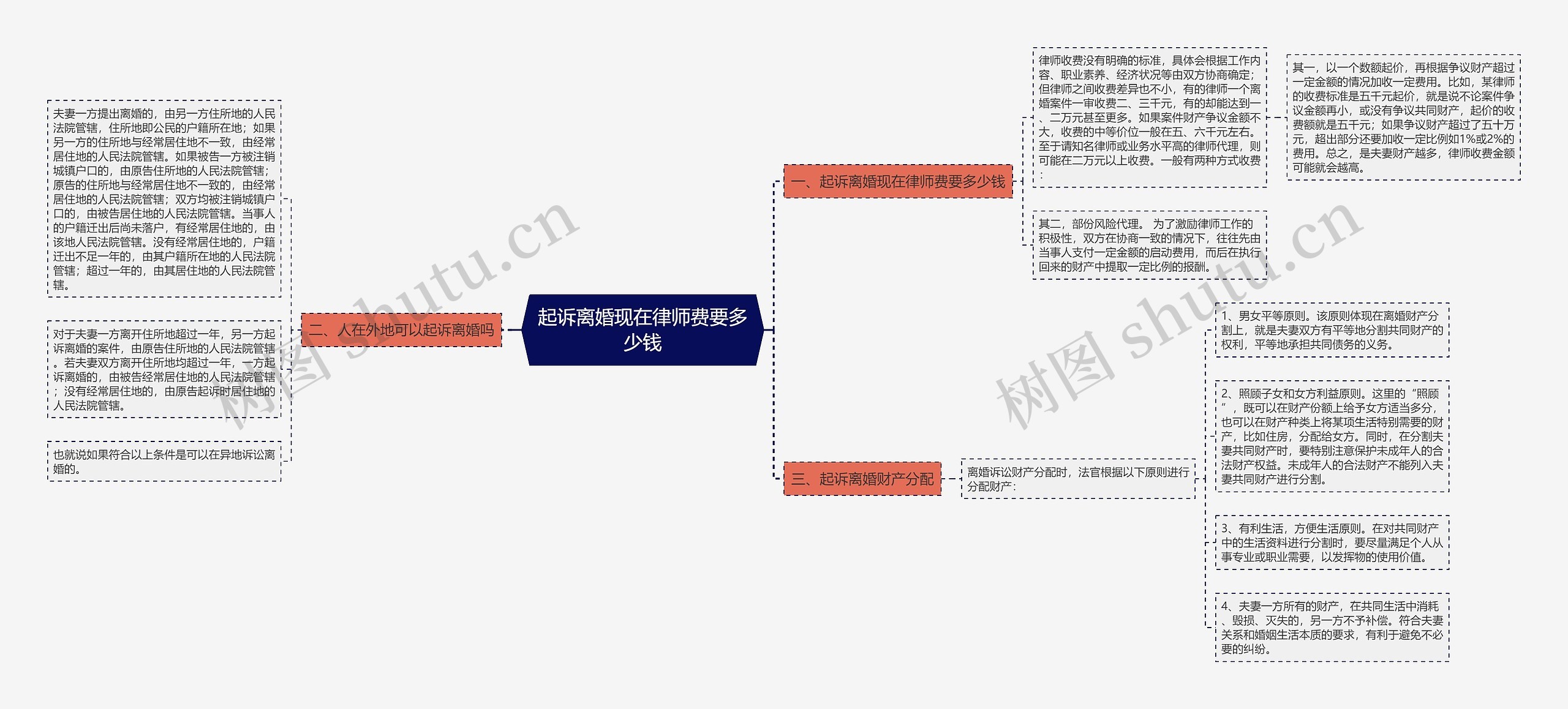 起诉离婚现在律师费要多少钱思维导图