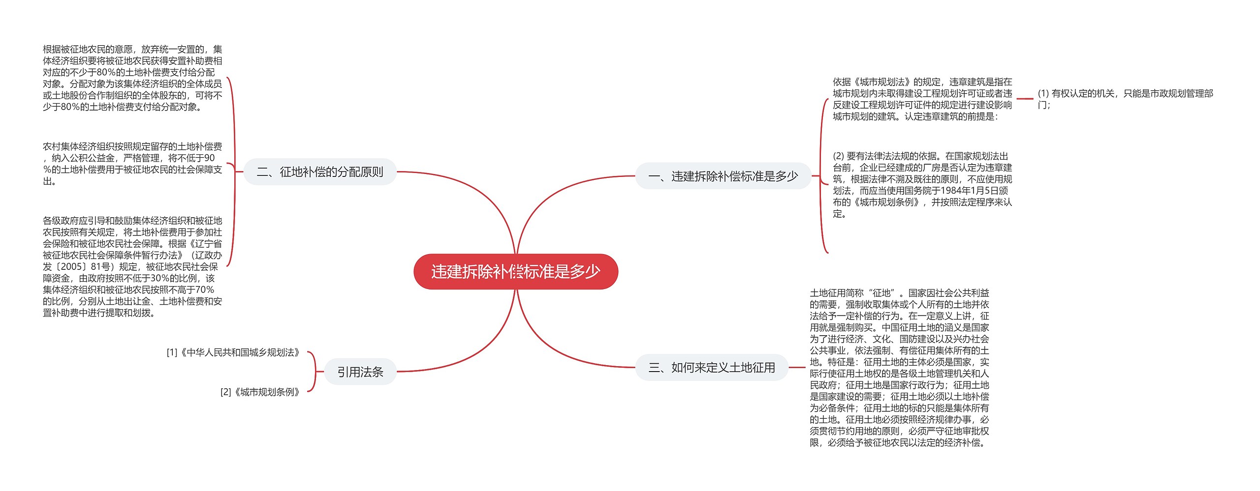 违建拆除补偿标准是多少思维导图