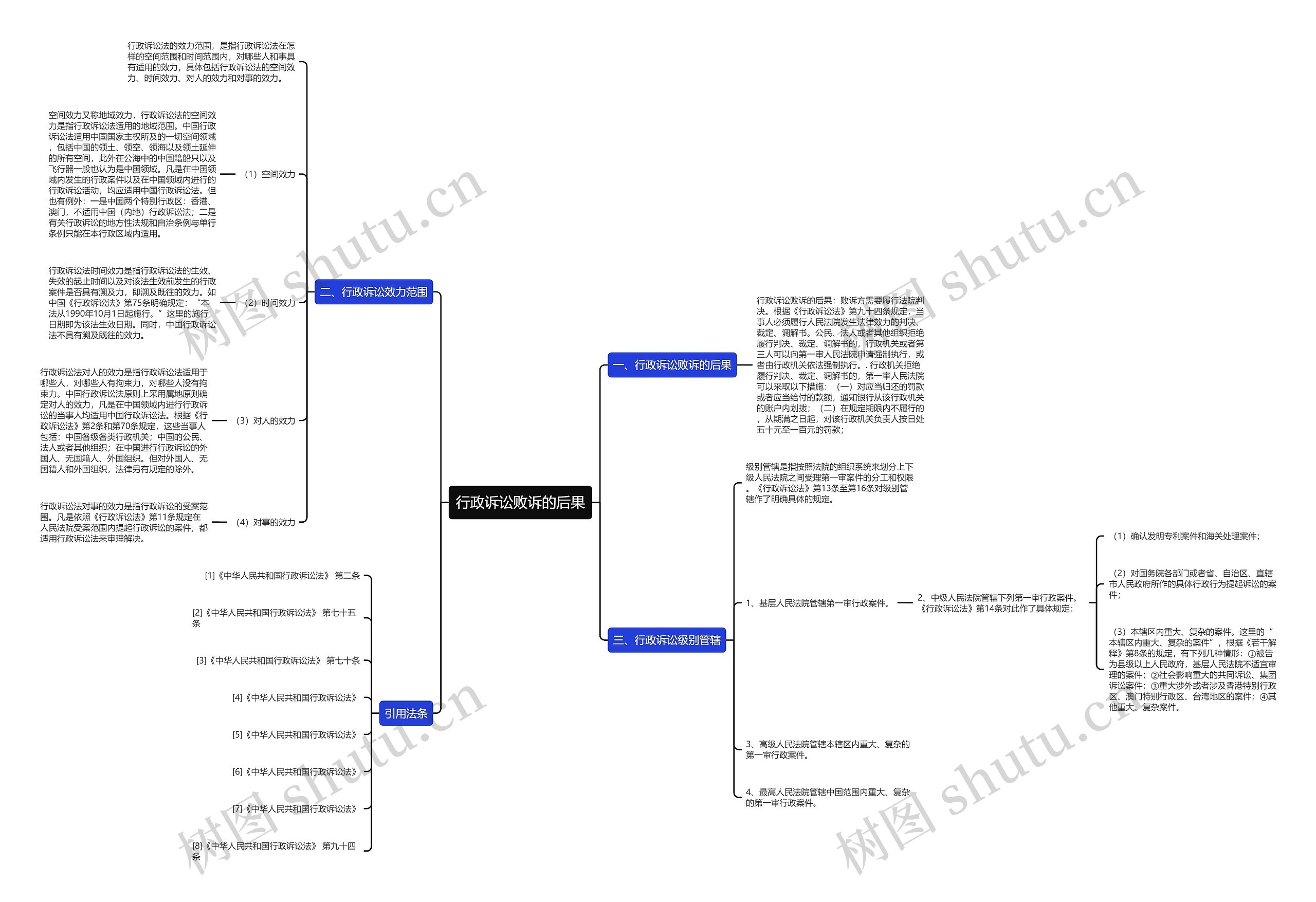 行政诉讼败诉的后果思维导图
