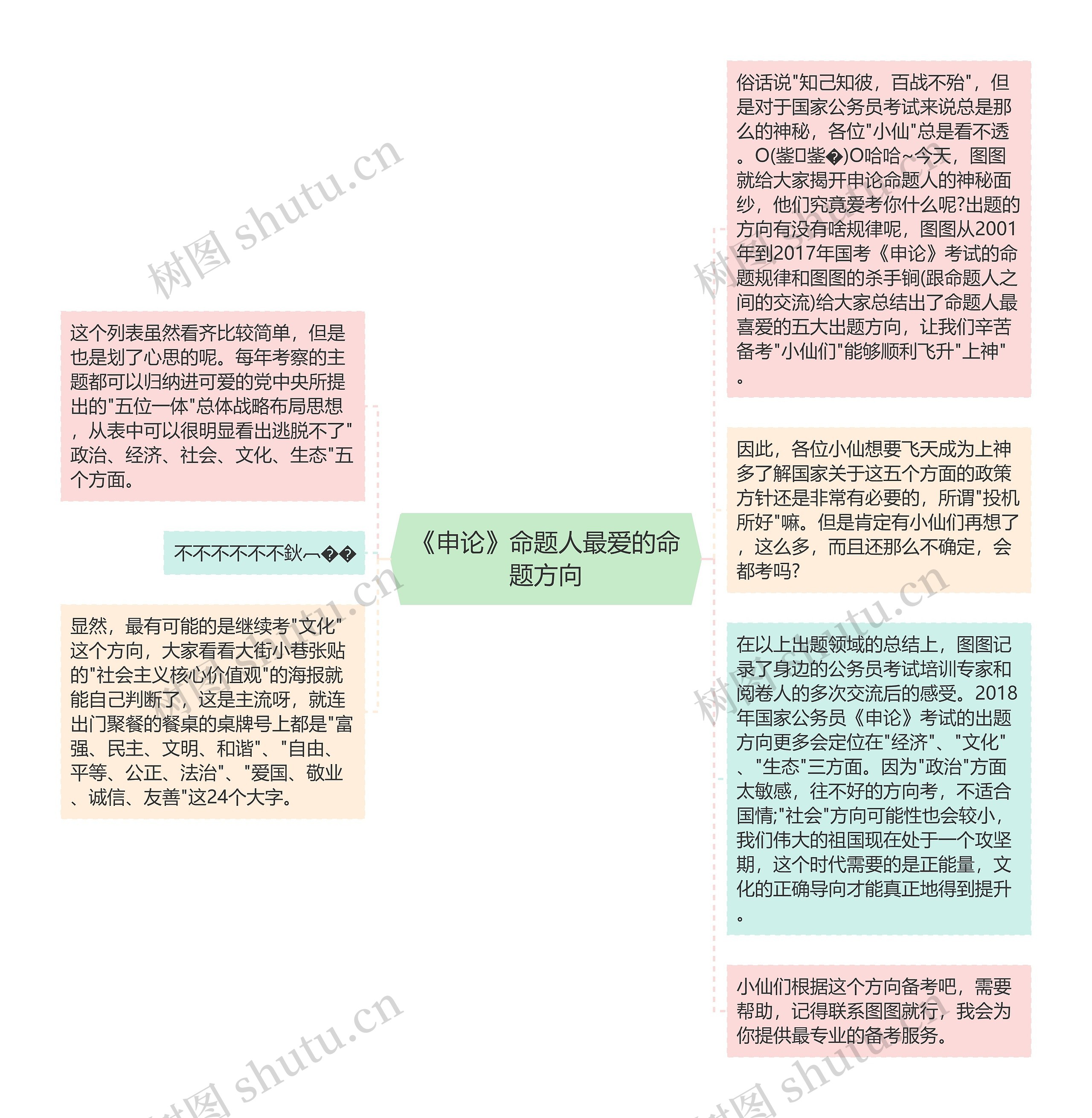 《申论》命题人最爱的命题方向思维导图